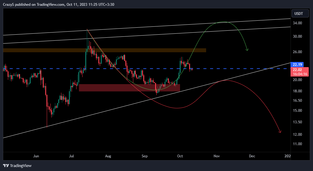 BINANCE:SOLUSDT Chart Image by CrazyS