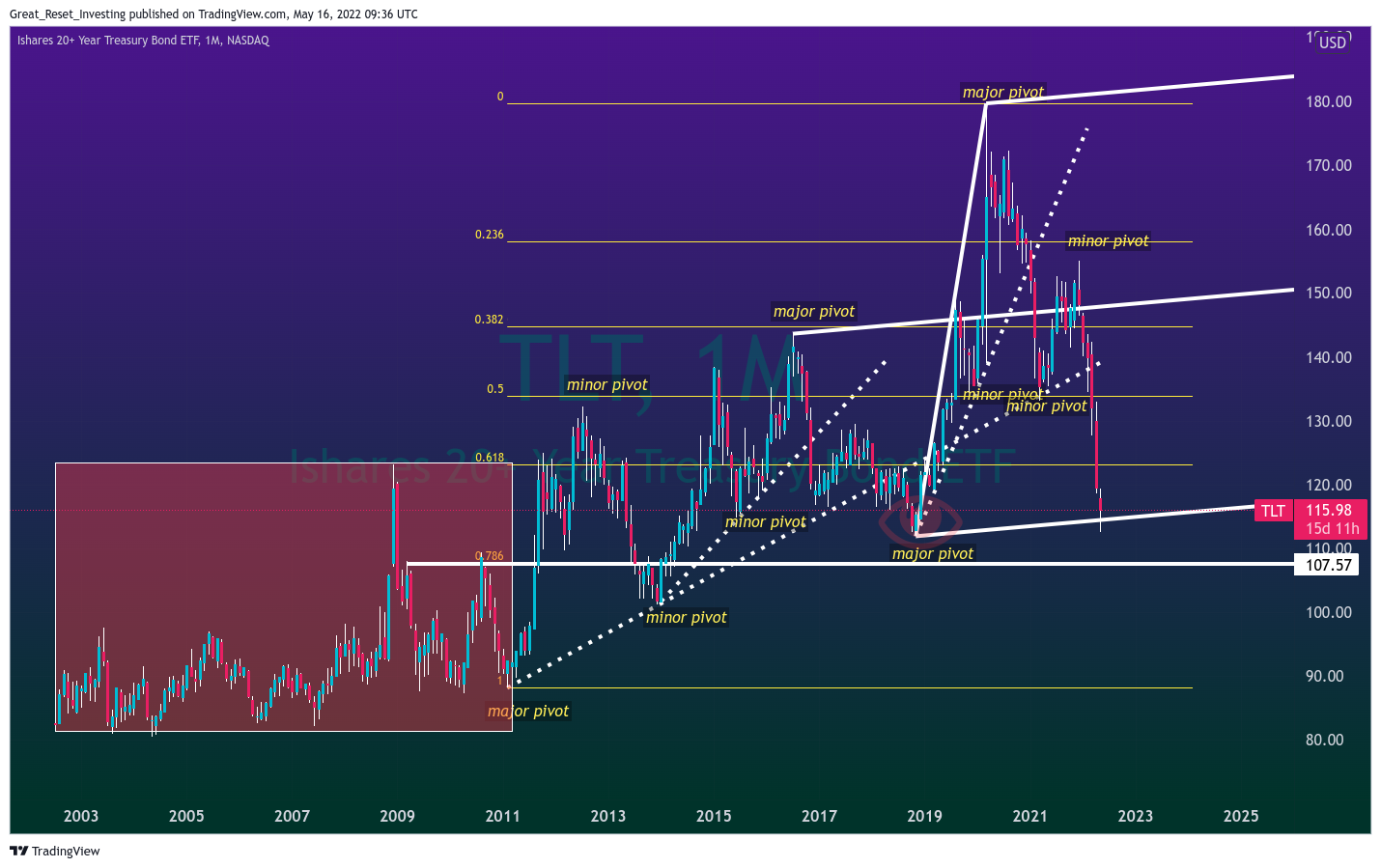 NASDAQ:TLT Chart Image by Great_Reset_Investing