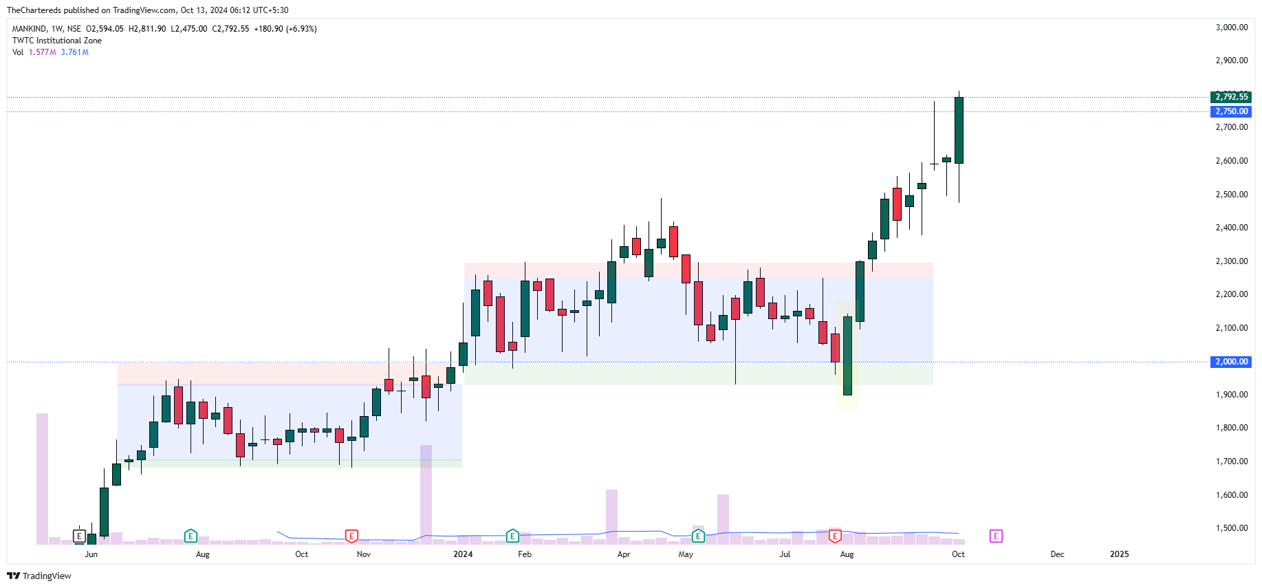 NSE:MANKIND Chart Image by TheChartereds
