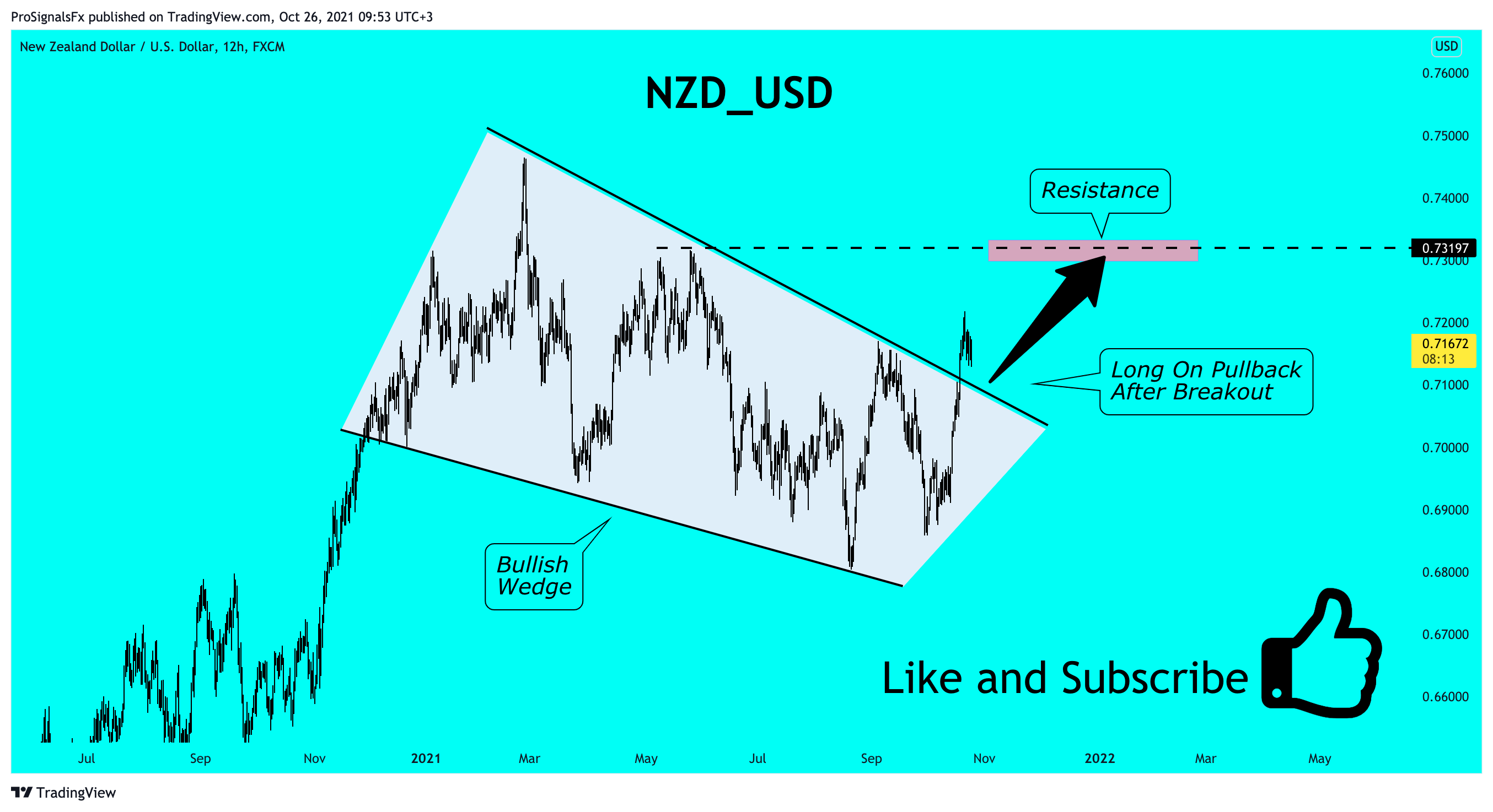  Chart Image by ProSignalsFx