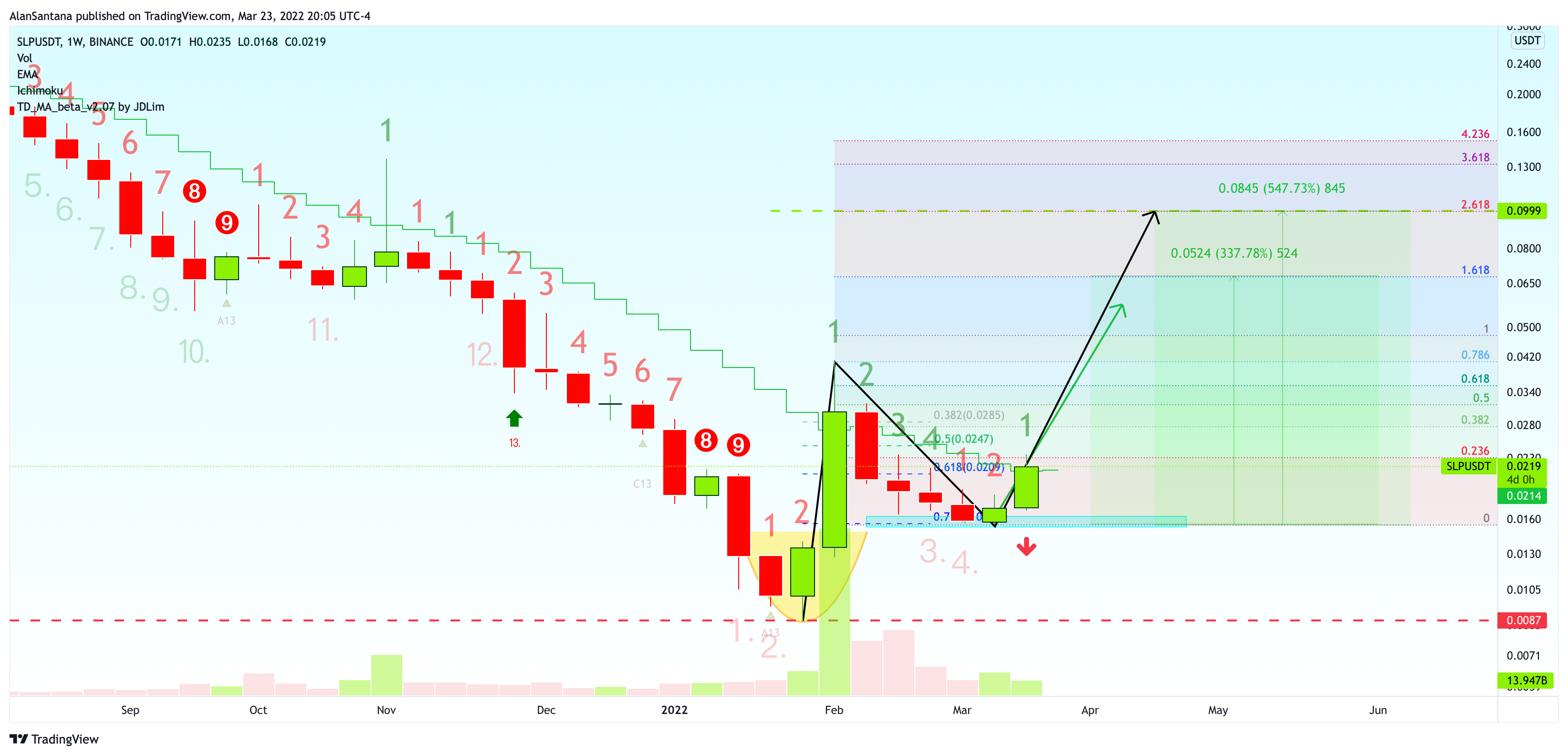 BINANCE:SLPUSDT Chart Image by MasterAnanda