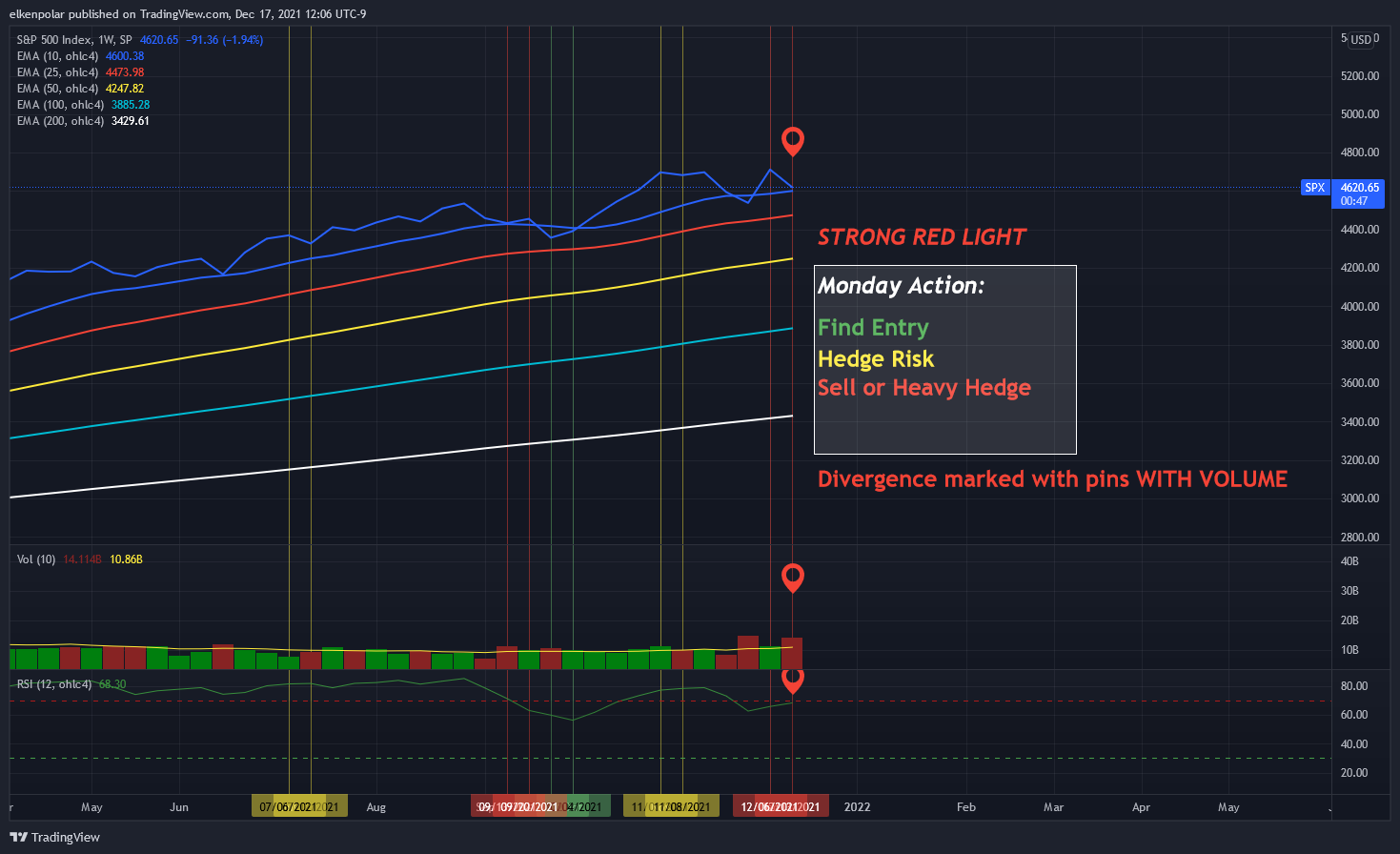 SP:SPX Chart Image by elkenpolar