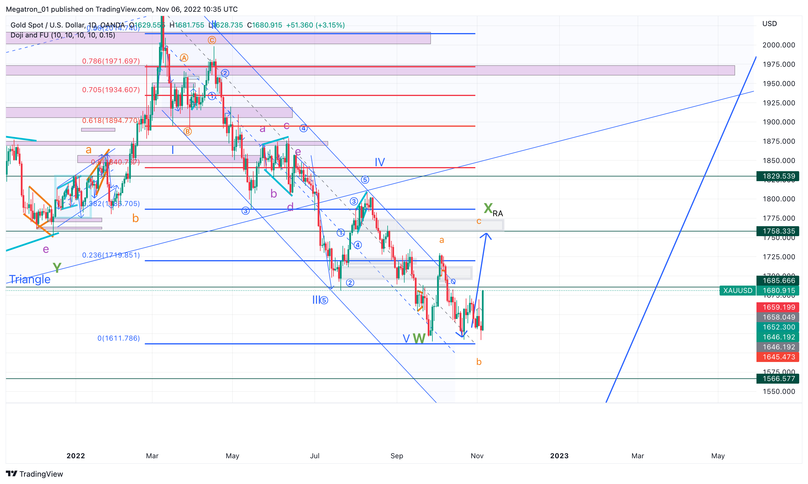 OANDA:XAUUSD Chart Image by SerpentForexClub