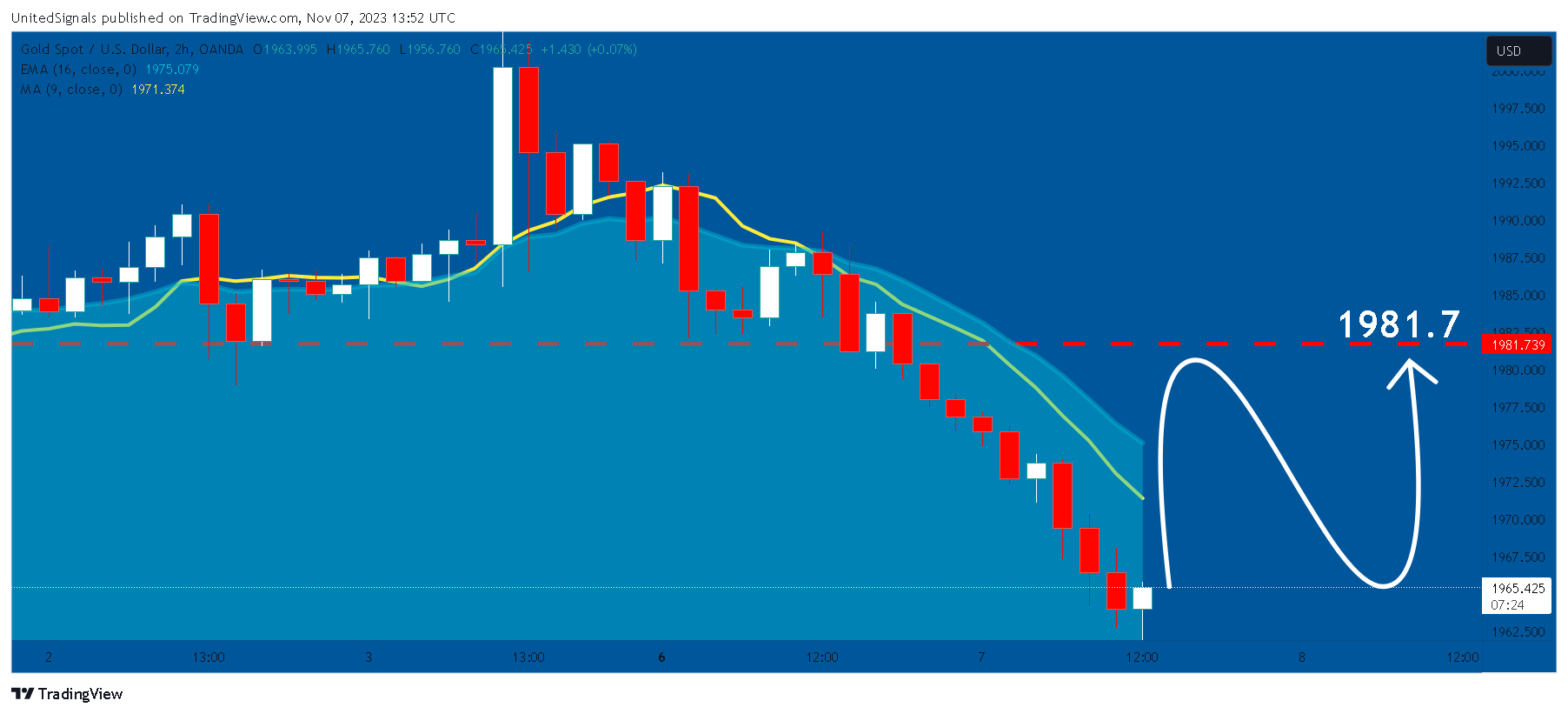 OANDA:XAUUSD Chart Image by UnitedSignals