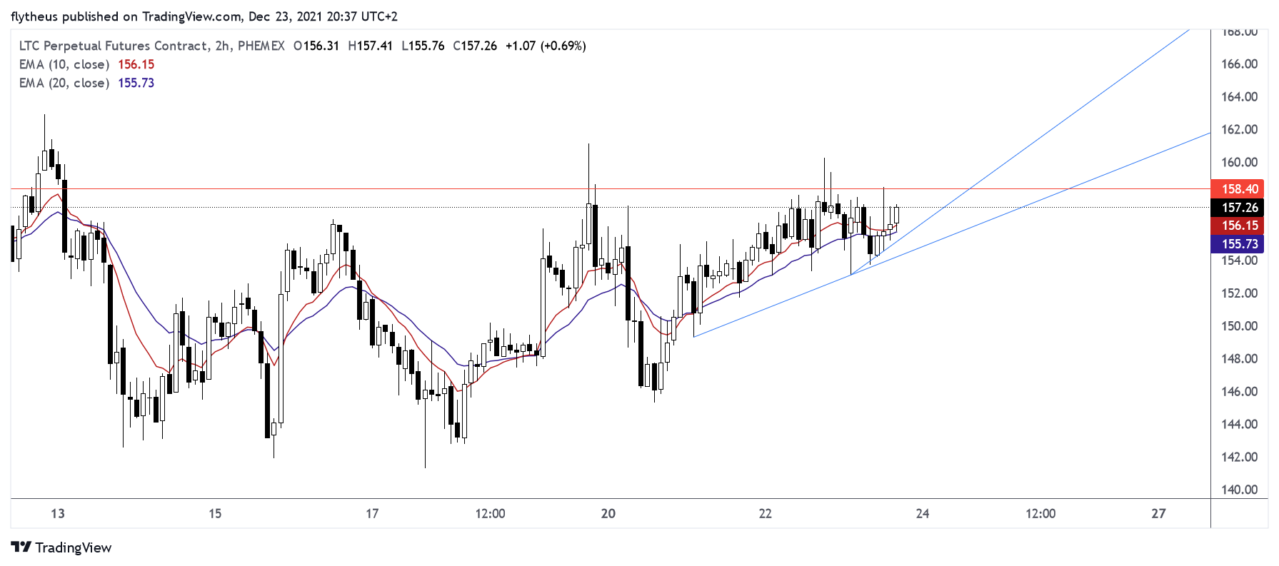 PHEMEX:LTCUSD Chart Image by TradeLive-