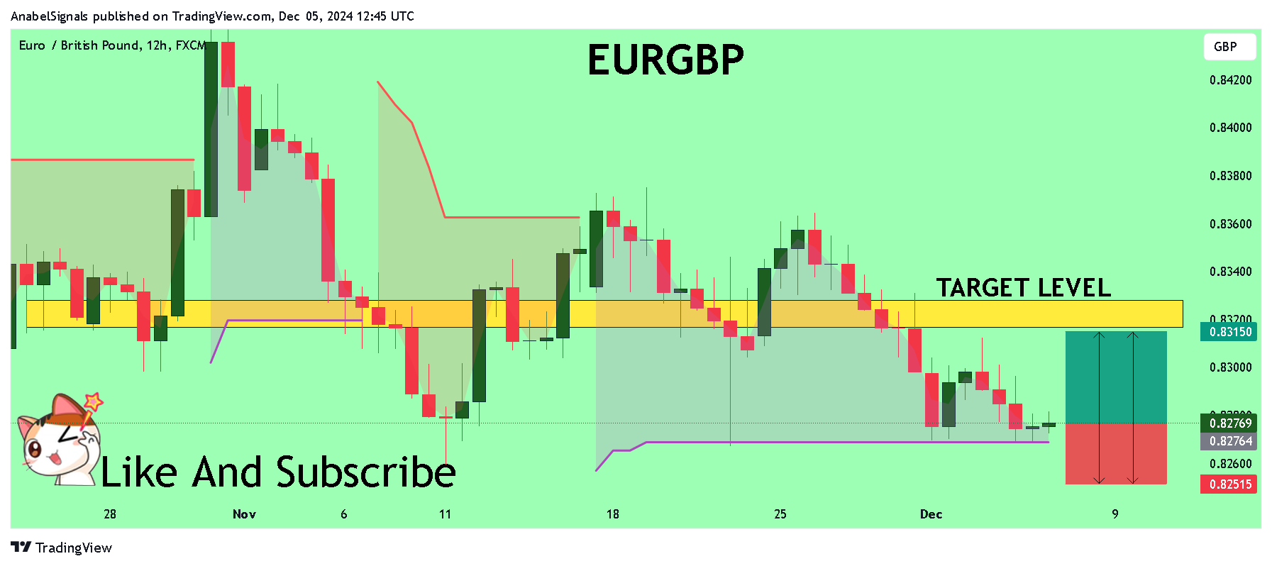 FX:EURGBP Chart Image by AnabelSignals