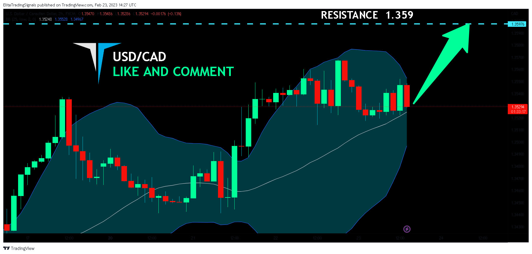 FX:USDCAD Chart Image by EliteTradingSignals