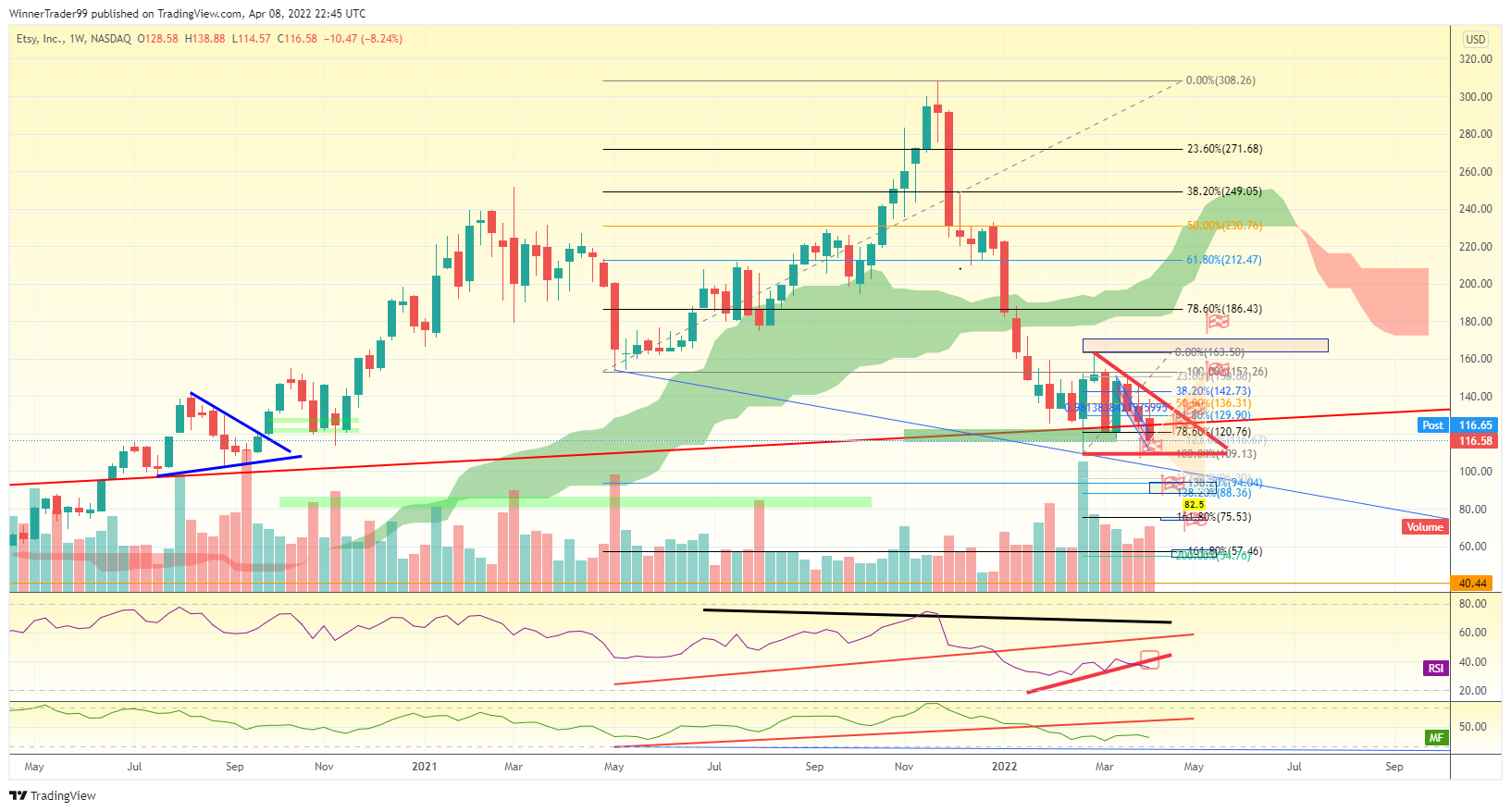 NASDAQ:ETSY Chart Image by WinnerTrader99