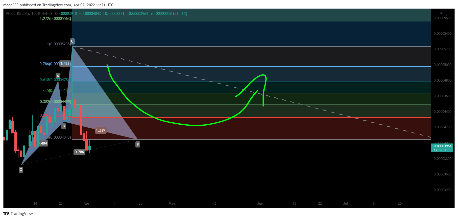BINANCE:VGXBTC Chart Image by moon333