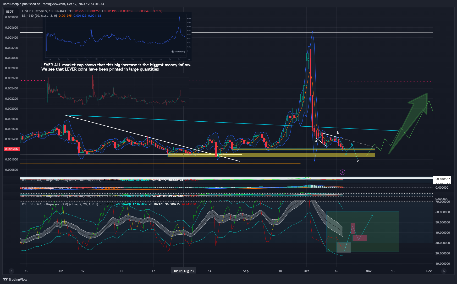 BINANCE:LEVERUSDT Chart Image by MoralDisciple