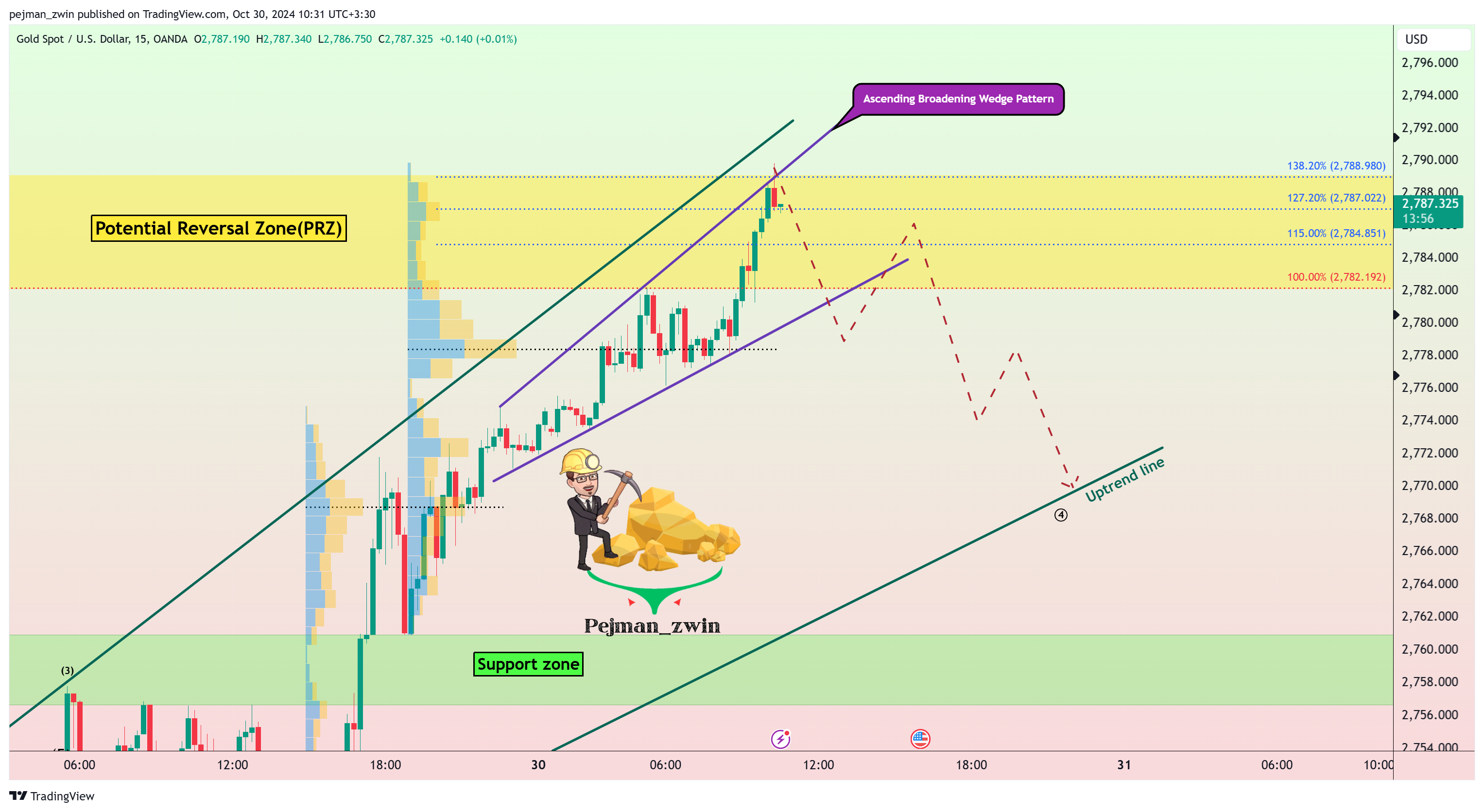 OANDA:XAUUSD Chart Image by pejman_zwin