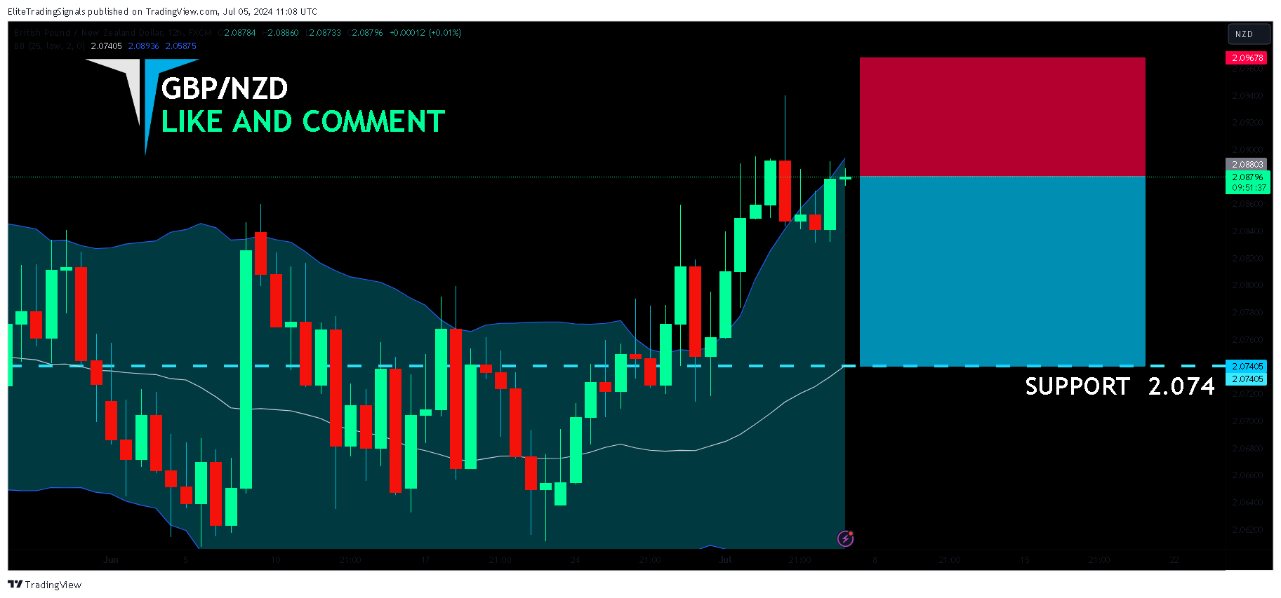FX:GBPNZD Chart Image by EliteTradingSignals