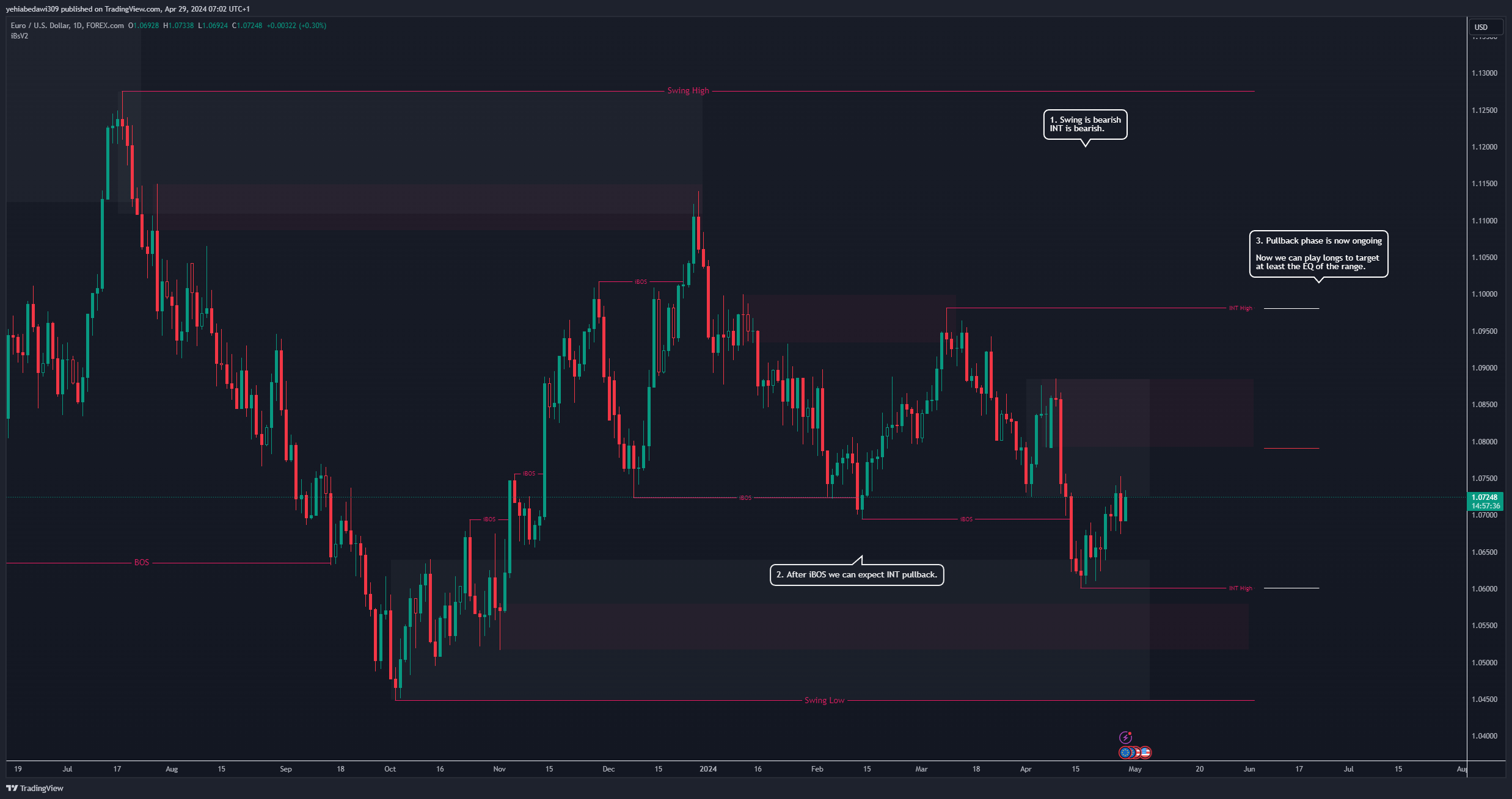 FOREXCOM:EURUSD Chart Image by yehiabedawi309