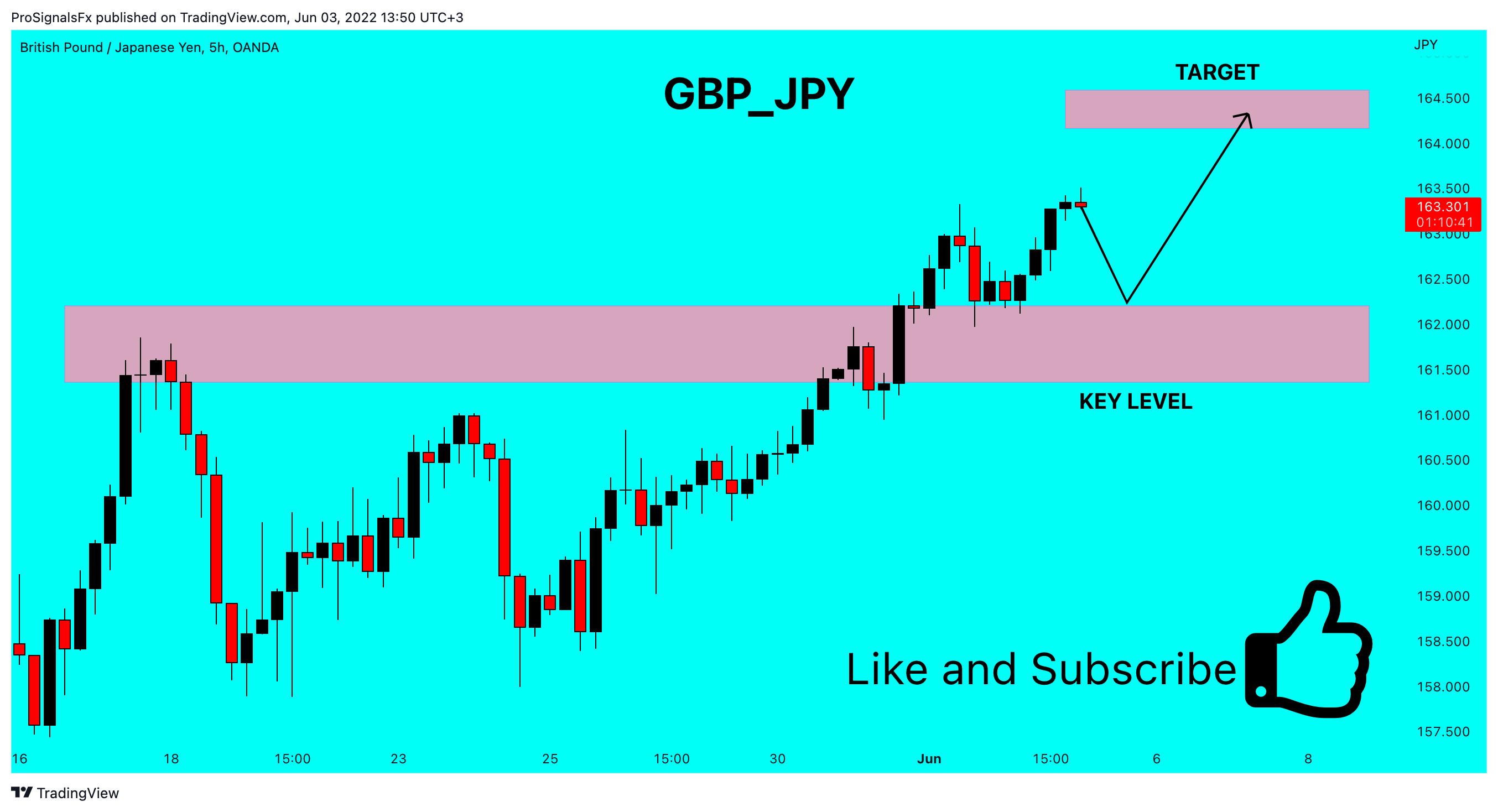 OANDA:GBPJPY Chart Image by ProSignalsFx