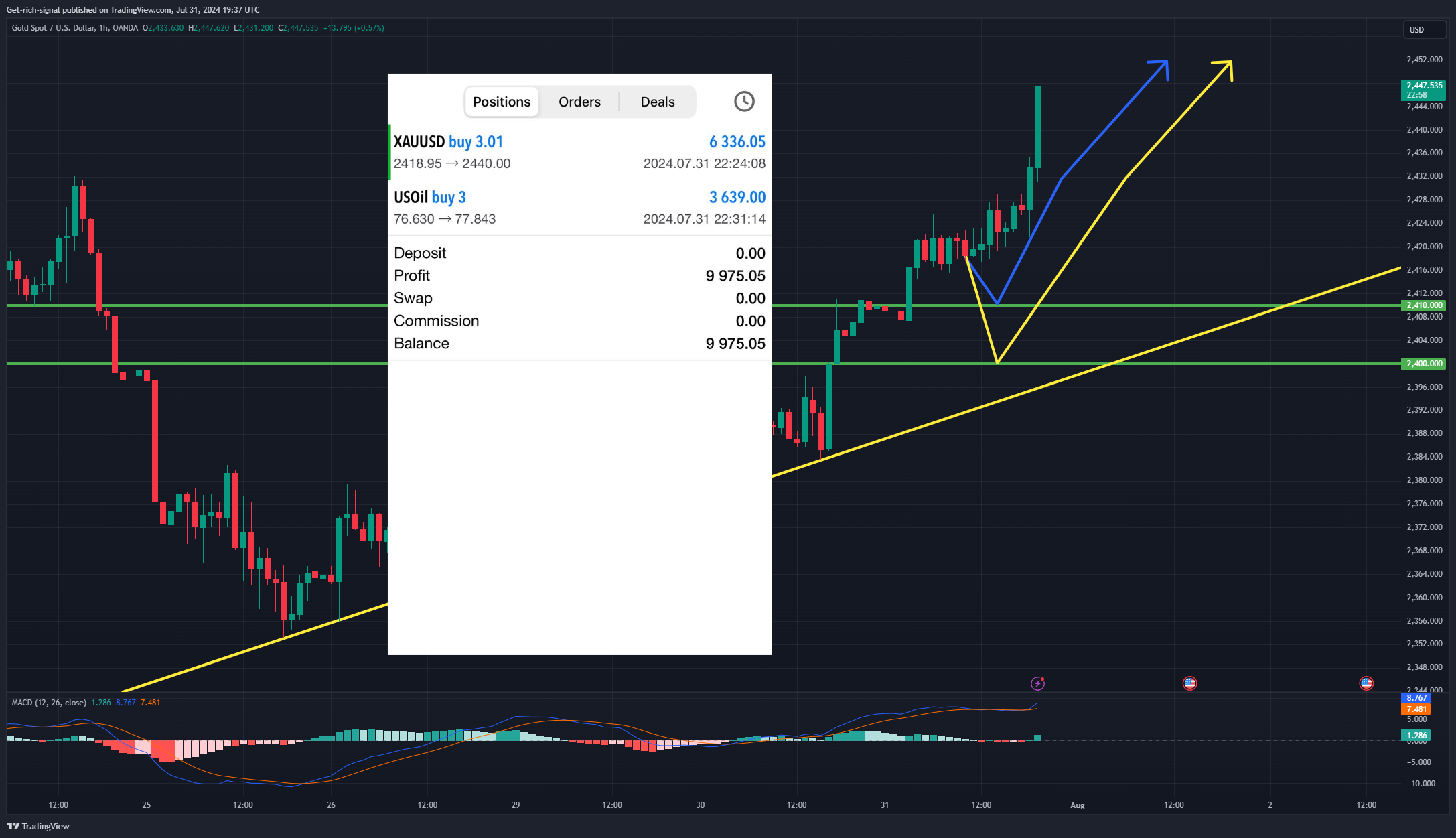 OANDA:XAUUSD Chart Image by TX-7