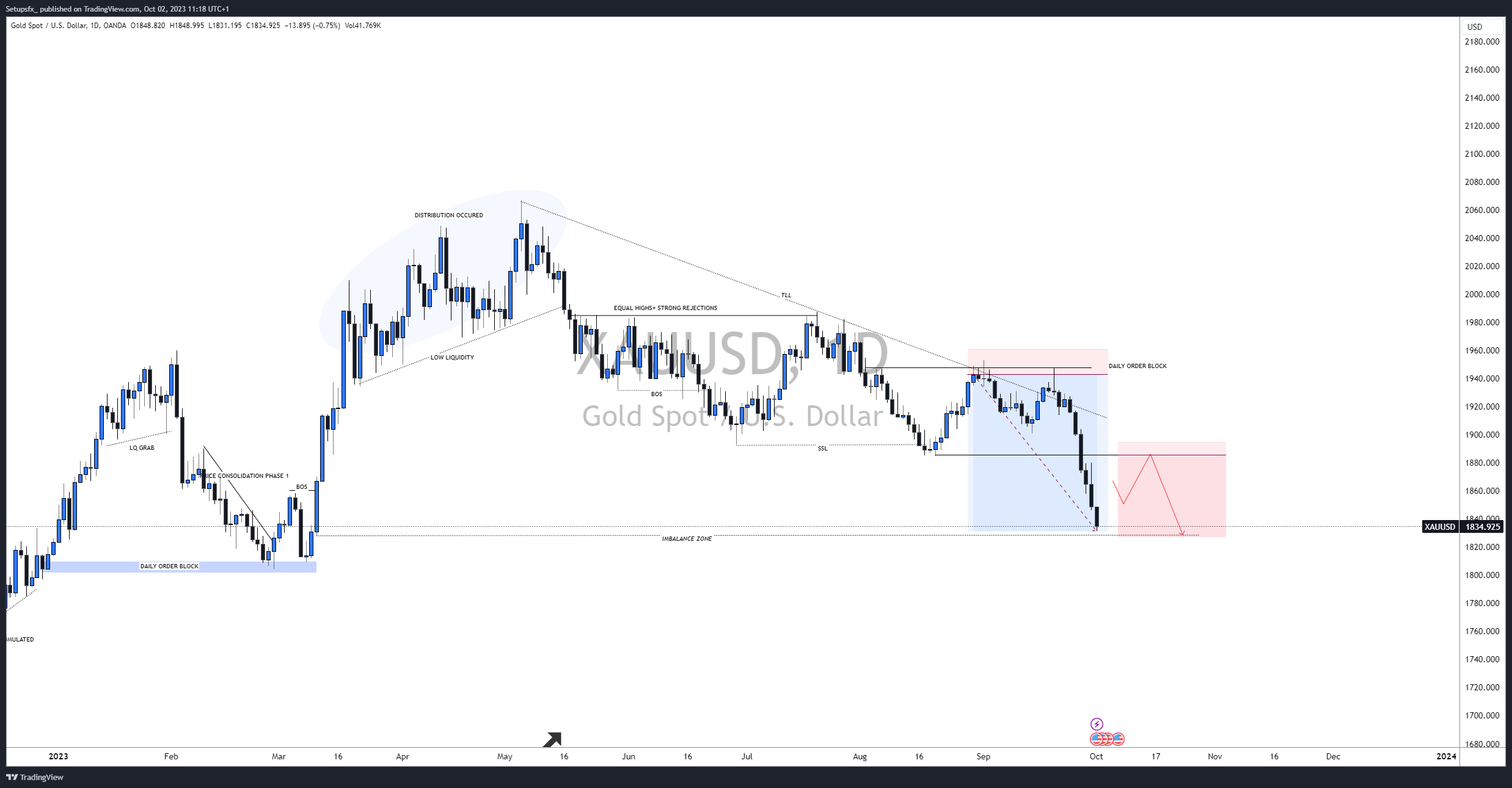 OANDA:XAUUSD Chart Image by Setupsfx_