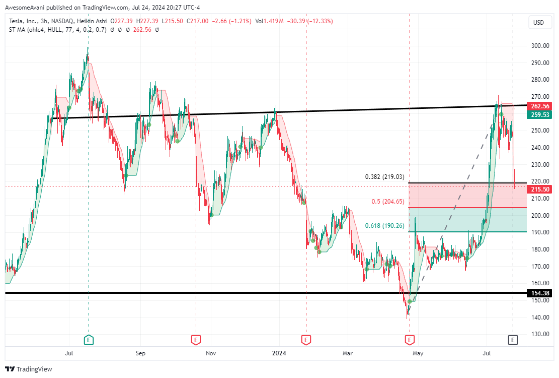 BATS:TSLA Chart Image by AwesomeAvani