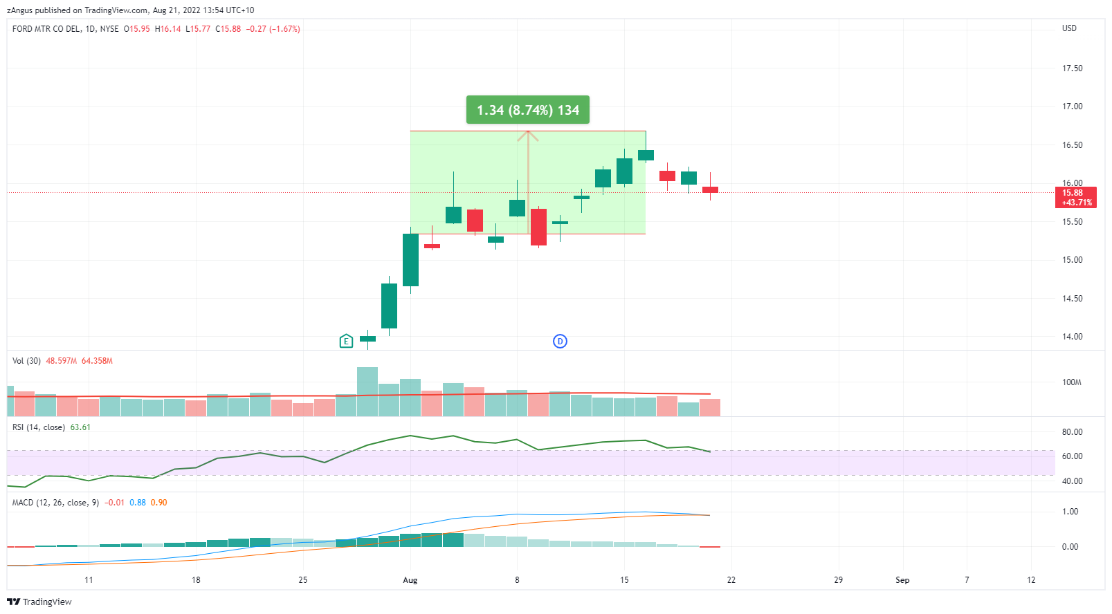 NYSE:F Chart Image by zAngus