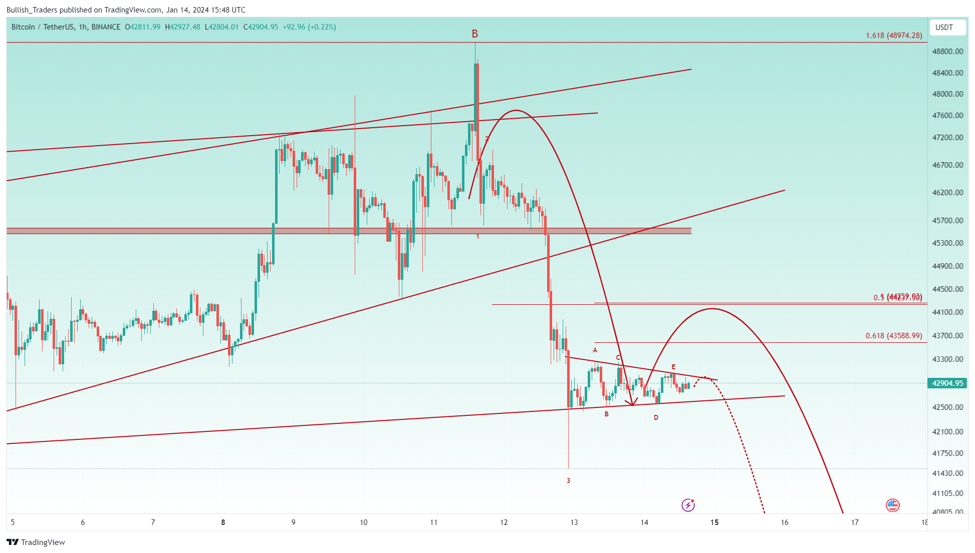 BINANCE:BTCUSDT Chart Image by Bullish_Traders