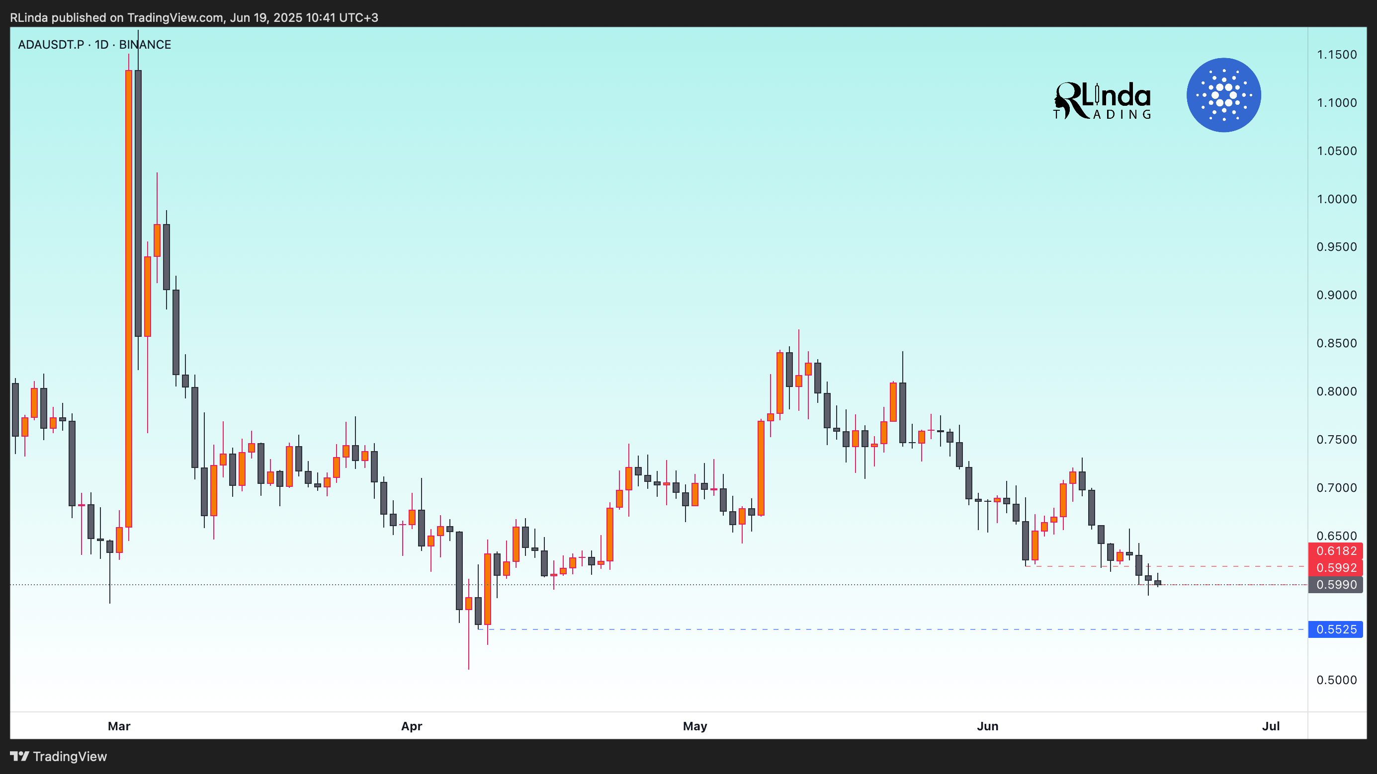 BINANCE:ADAUSDT.P Chart Image by RLinda