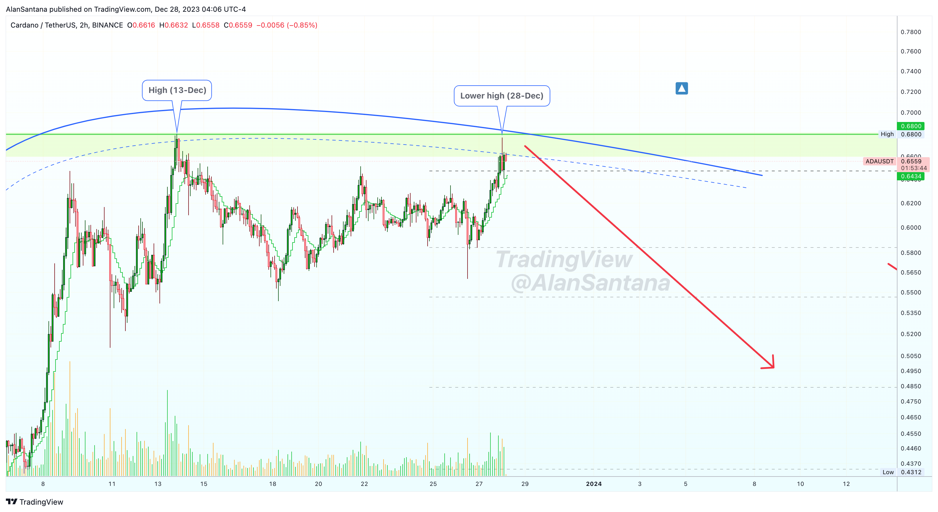 BINANCE:ADAUSDT Chart Image by MasterAnanda