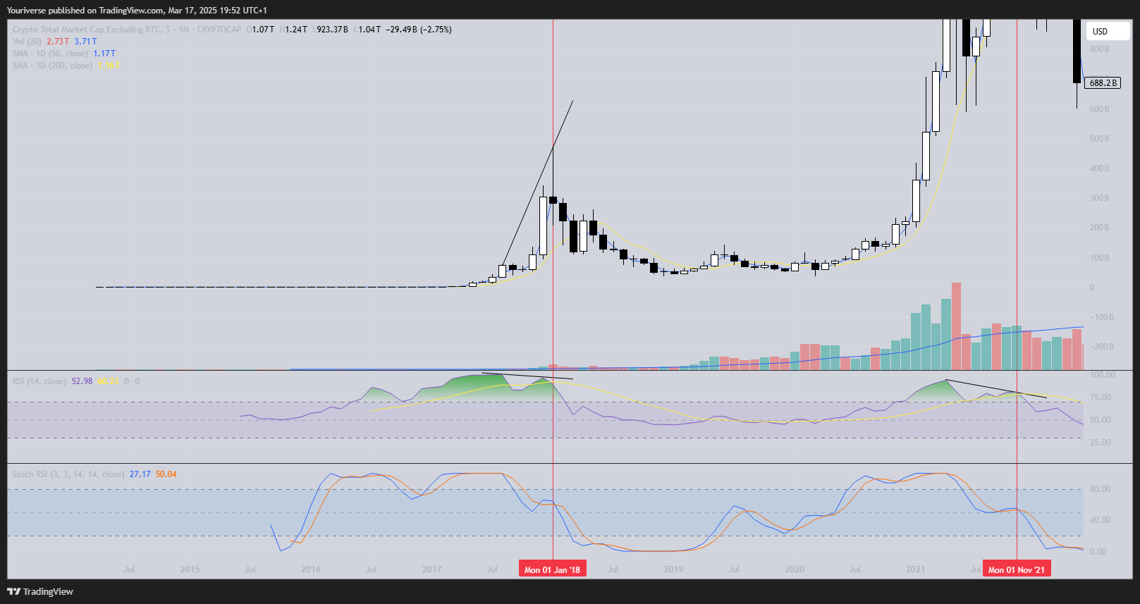 CRYPTOCAP:TOTAL2 Chart Image by Youriverse