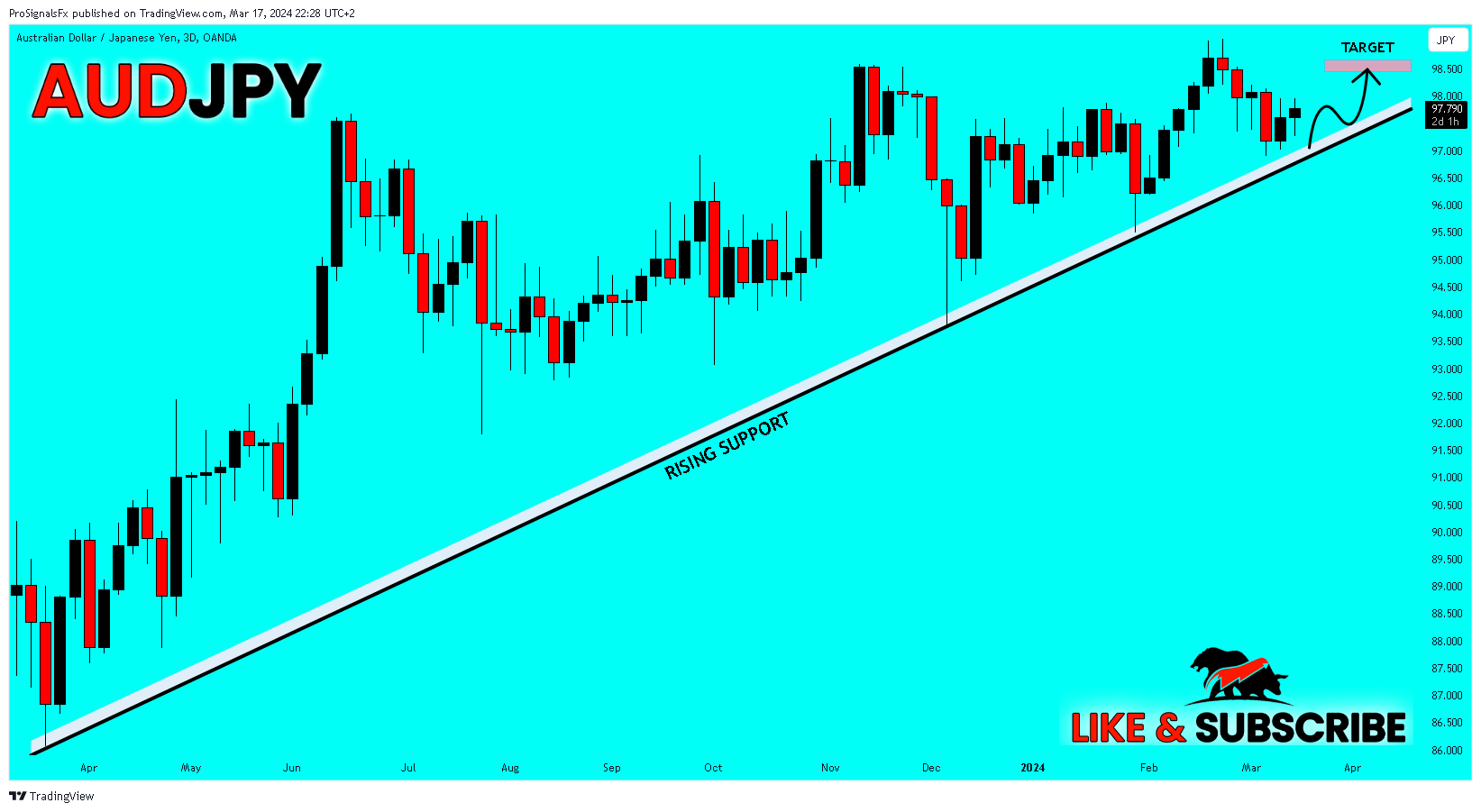 OANDA:AUDJPY Chart Image by ProSignalsFx