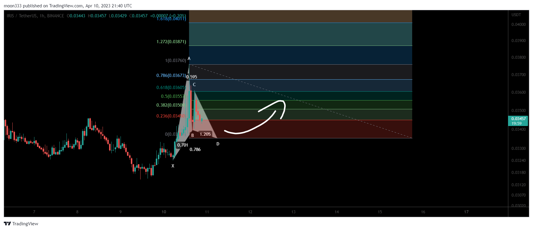 BINANCE:IRISUSDT Chart Image by moon333