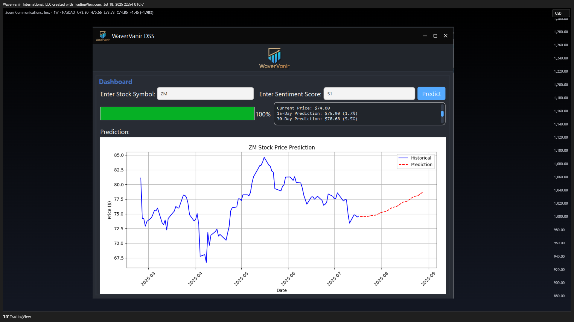 BATS:ZM Chart Image by Wavervanir_International_LLC