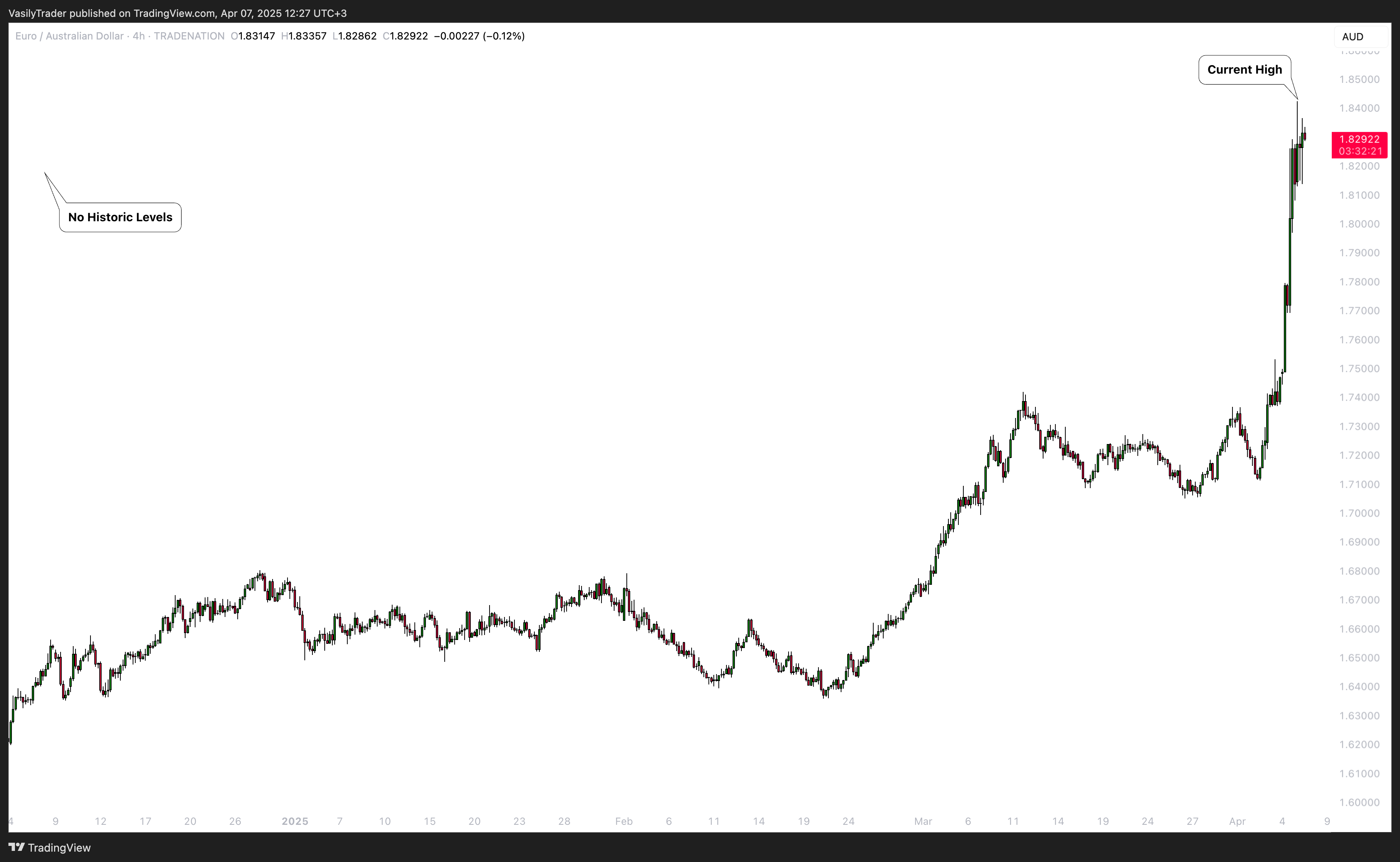 TRADENATION:EURAUD Chart Image by VasilyTrader