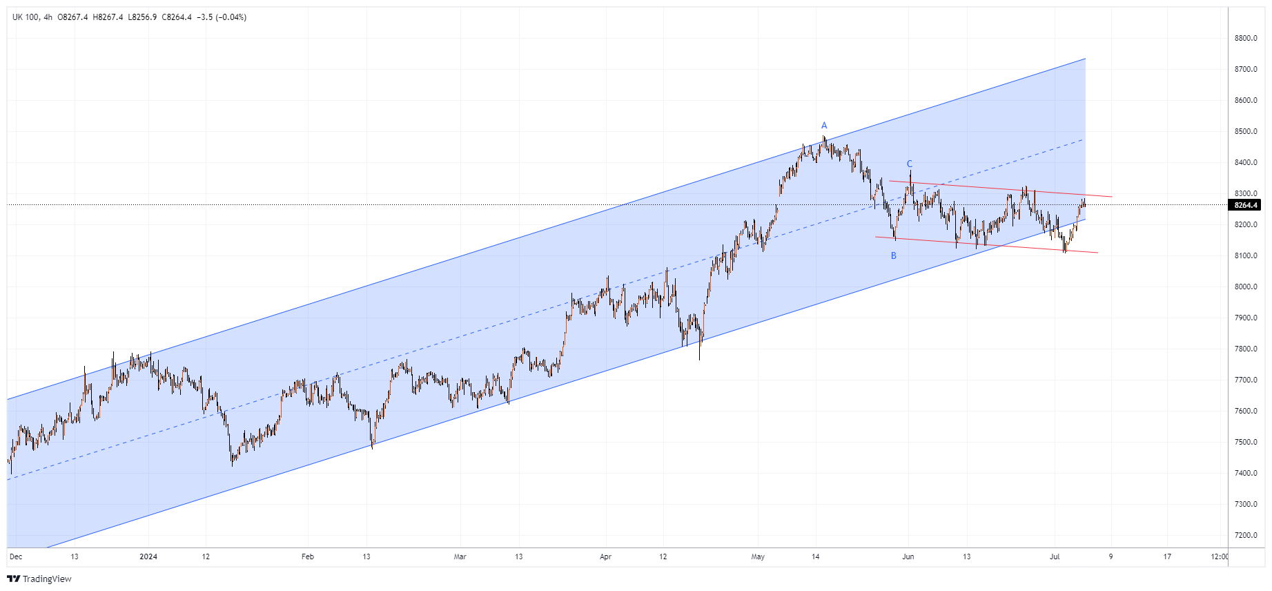 #UK100 Chart Image