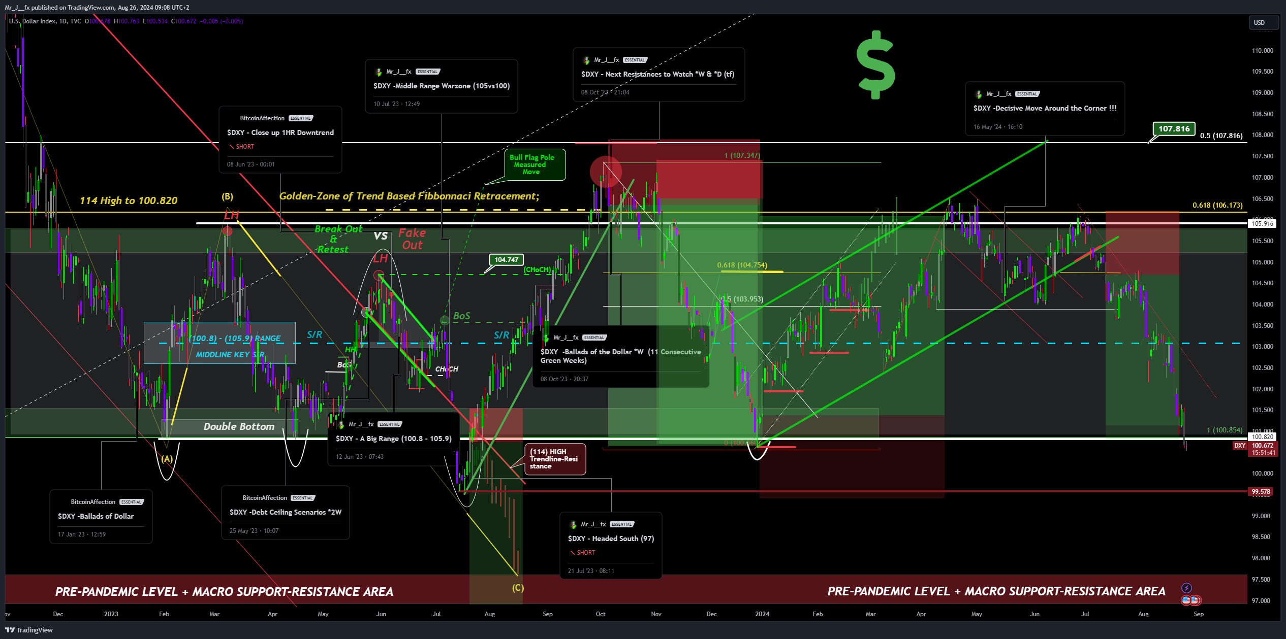 TVC:DXY Chart Image by Mr_J__fx