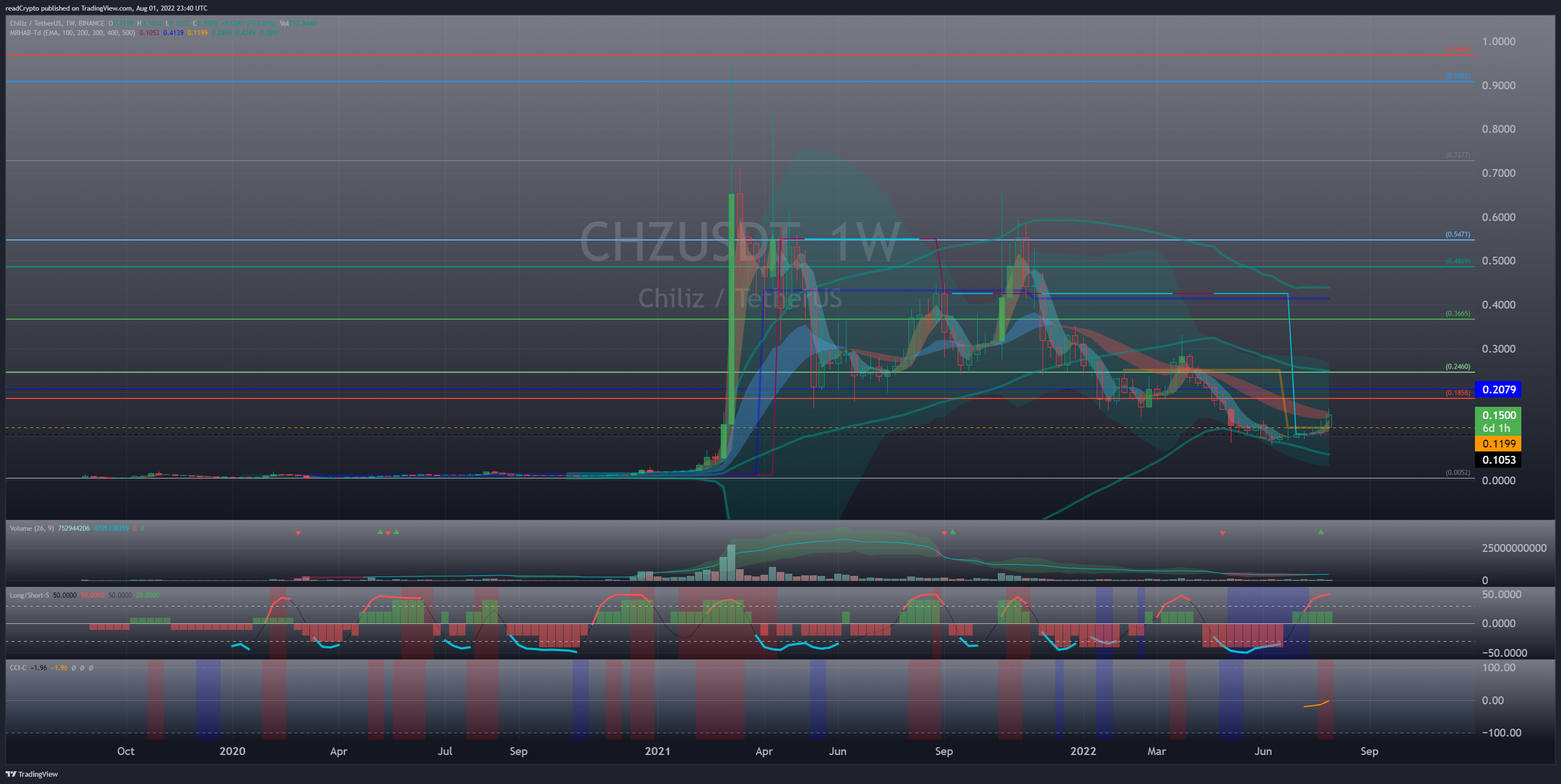 BINANCE:CHZUSDT Chart Image by readCrypto