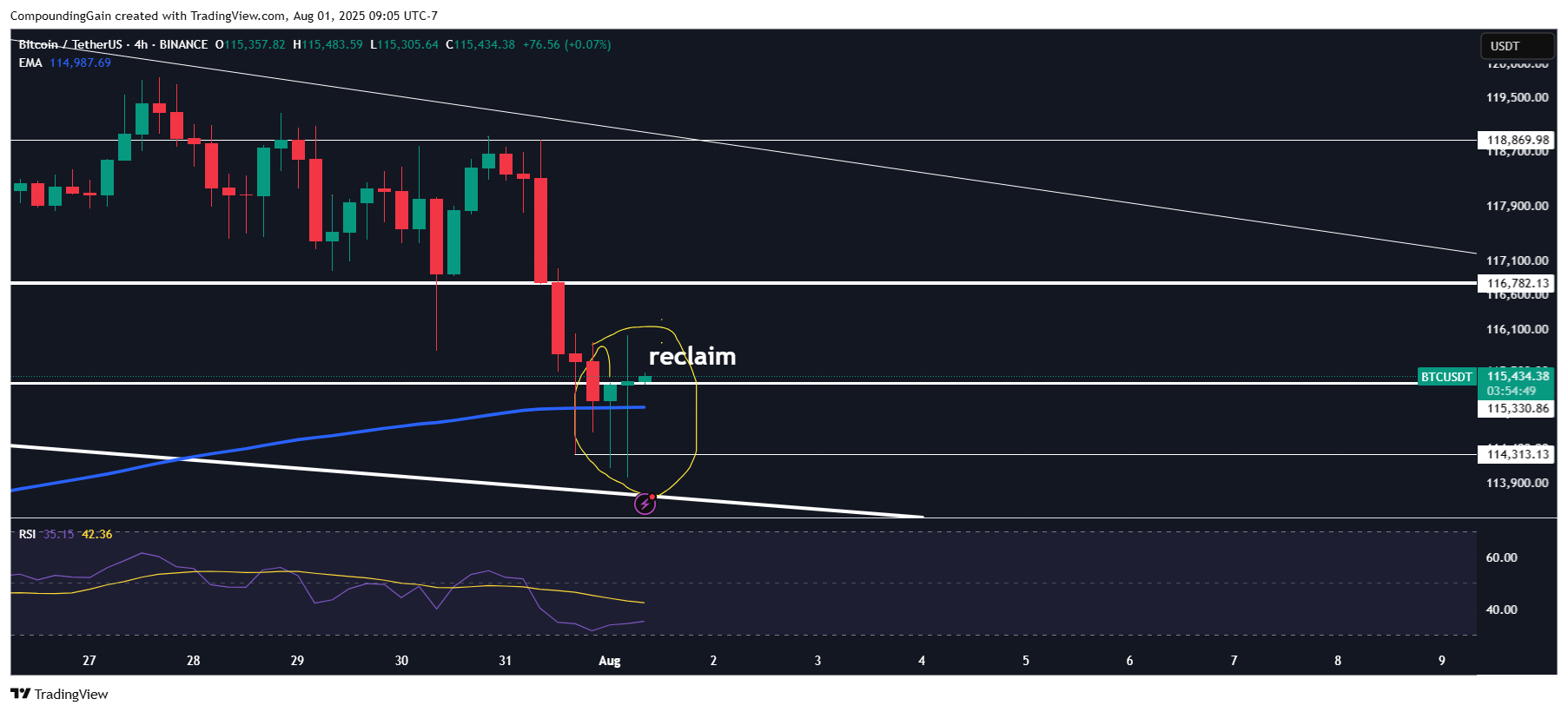BINANCE:BTCUSDT Chart Image by CompoundingGain