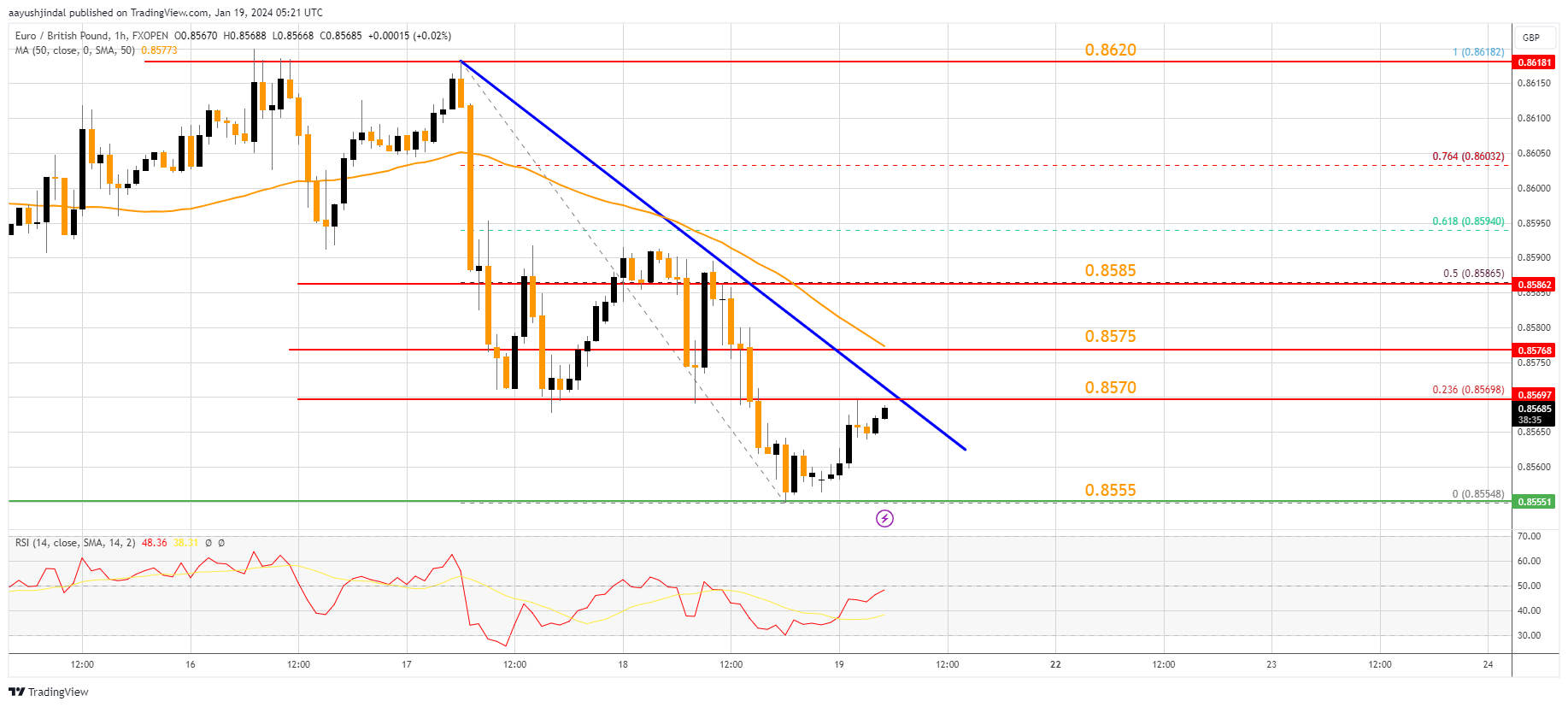 FXOPEN:EURGBP Chart Image by aayushjindal
