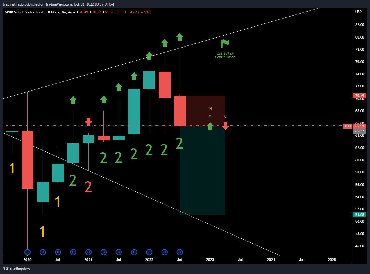 AMEX:XLU Chart Image by VolatileFOMO