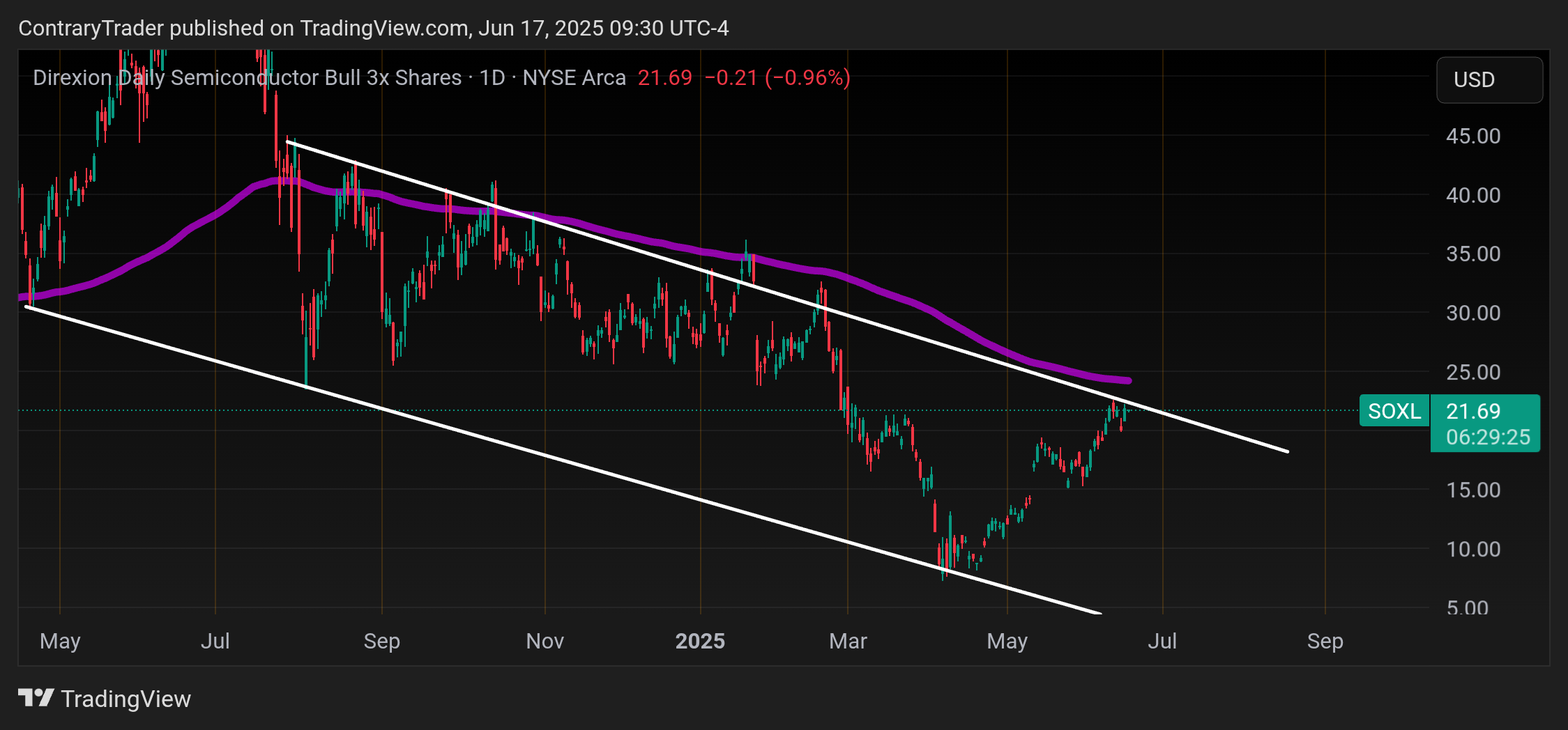 BATS:SOXL Chart Image by ContraryTrader