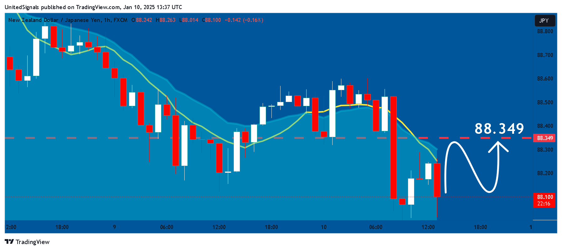 FX:NZDJPY Chart Image by UnitedSignals
