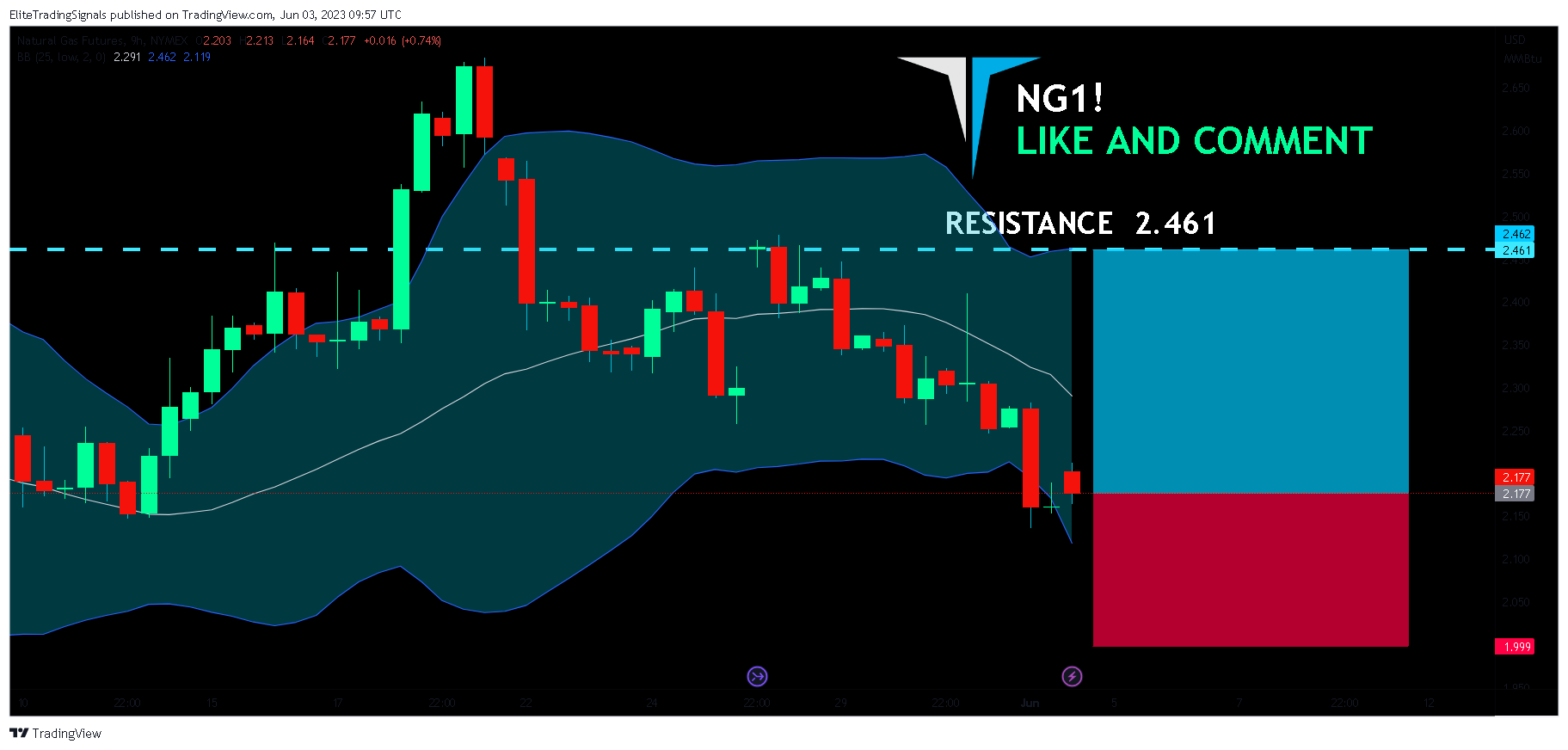 NYMEX:NG1! Chart Image by EliteTradingSignals