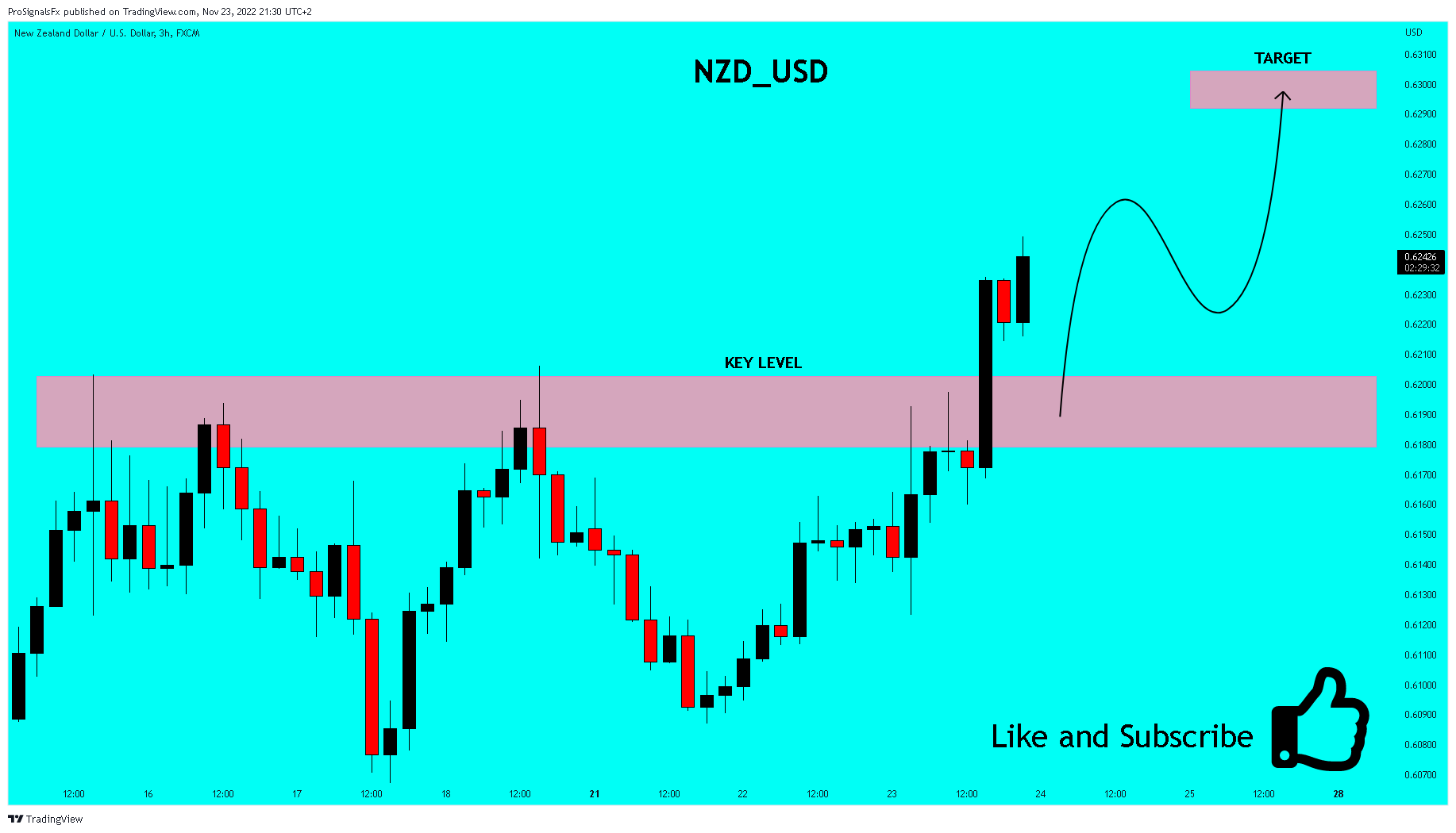 FX:NZDUSD Chart Image by ProSignalsFx