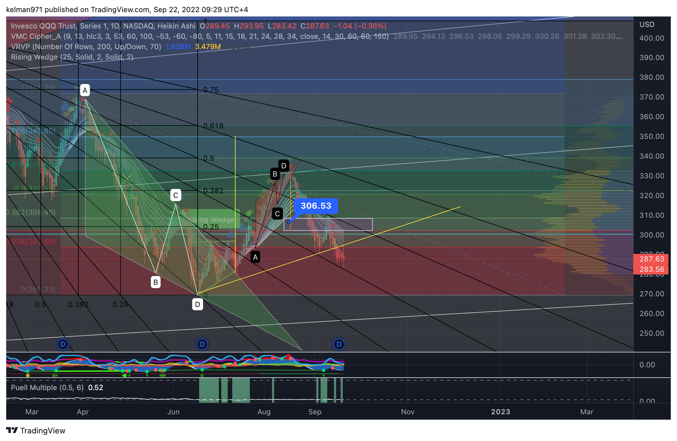 NASDAQ:QQQ Chart Image by kelman971