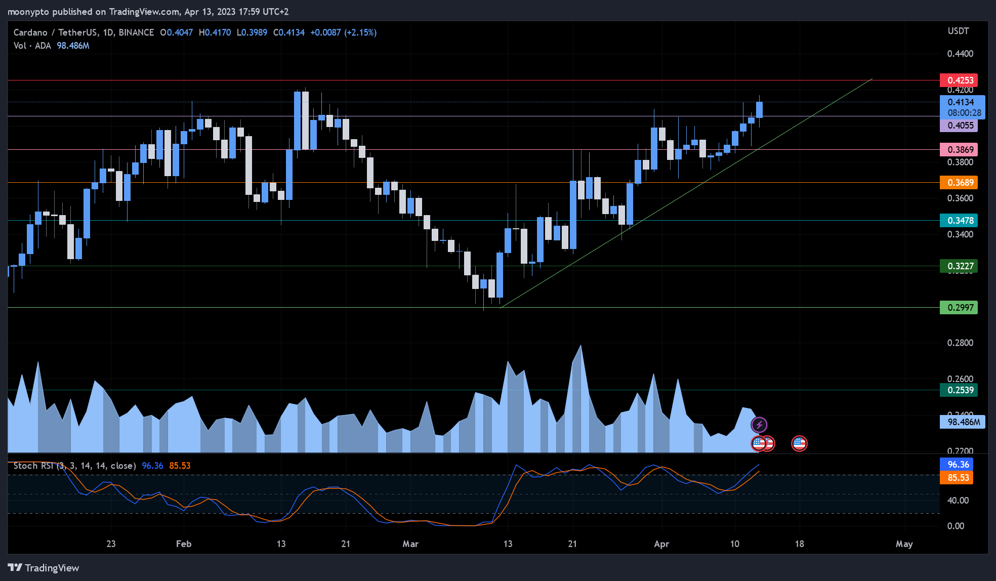 BINANCE:ADAUSDT Chart Image by moonypto