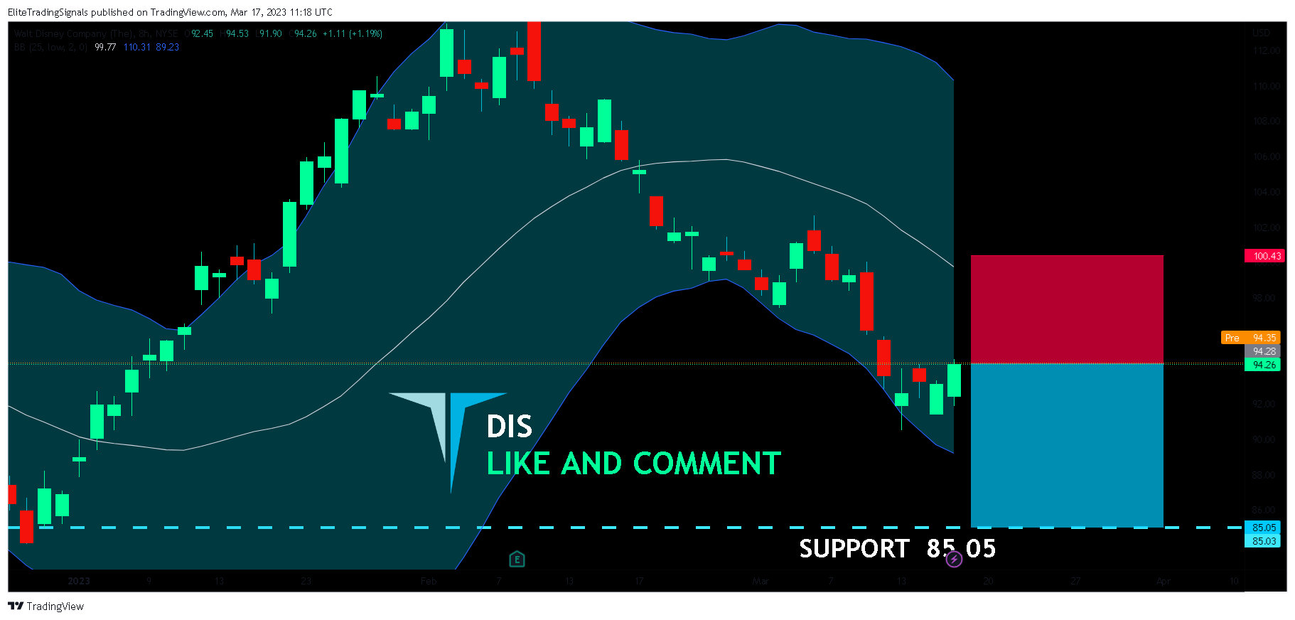 NYSE:DIS Chart Image by EliteTradingSignals