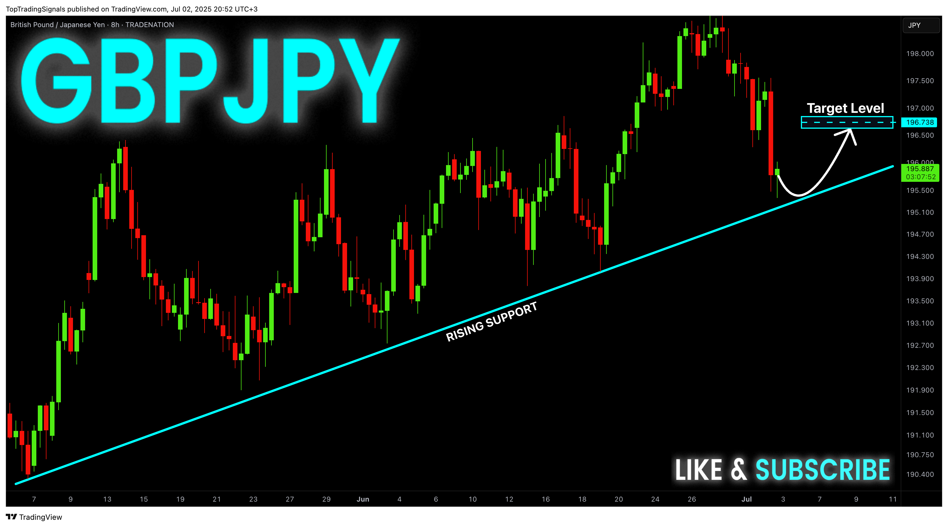 TRADENATION:GBPJPY Chart Image by TopTradingSignals