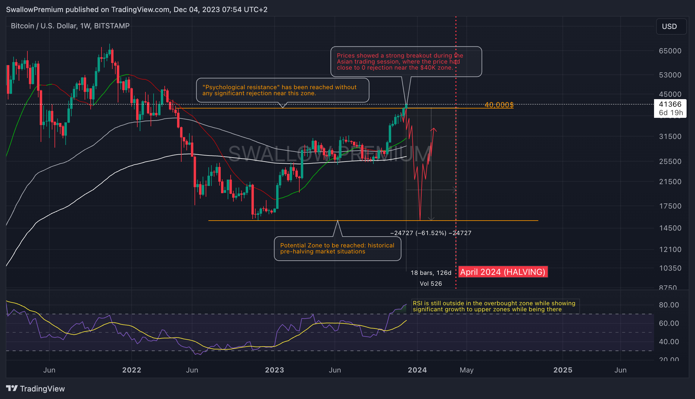 BITSTAMP:BTCUSD Chart Image by SwallowAcademy