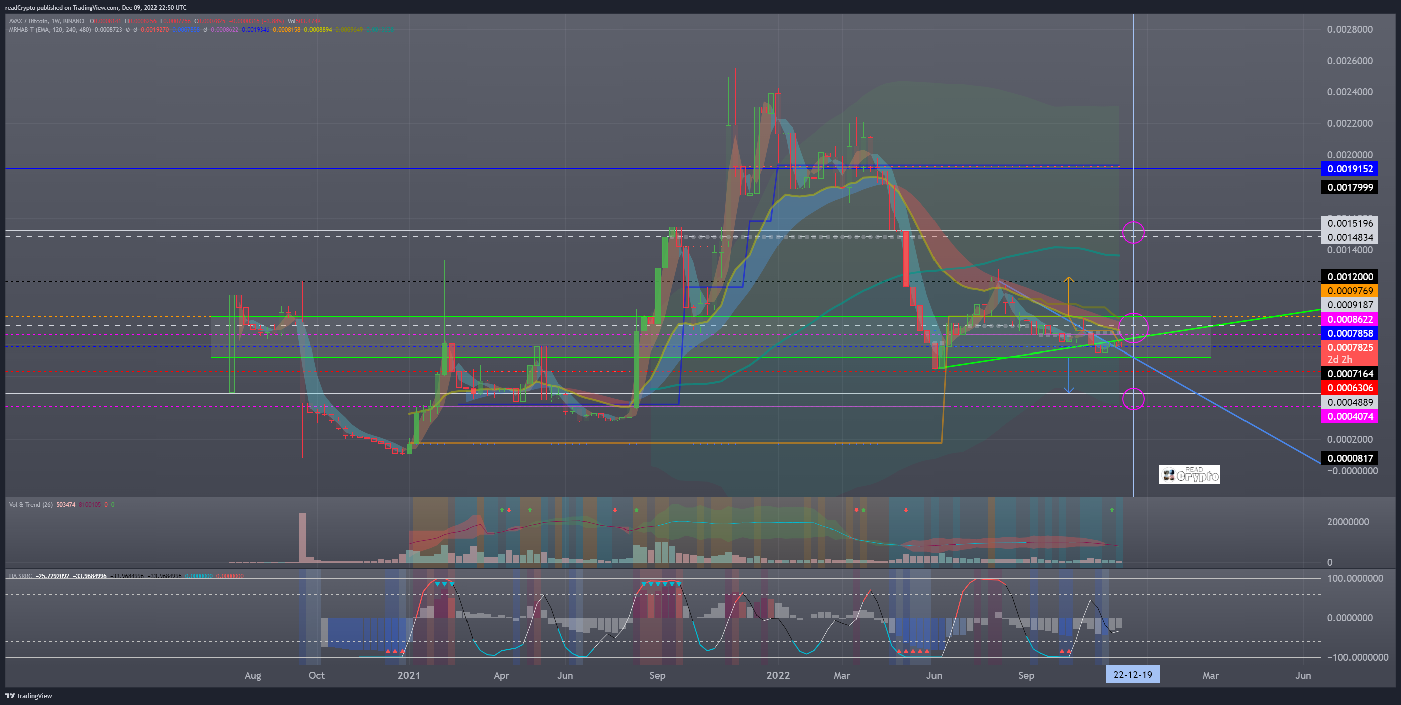 BINANCE:AVAXBTC Chart Image by readCrypto
