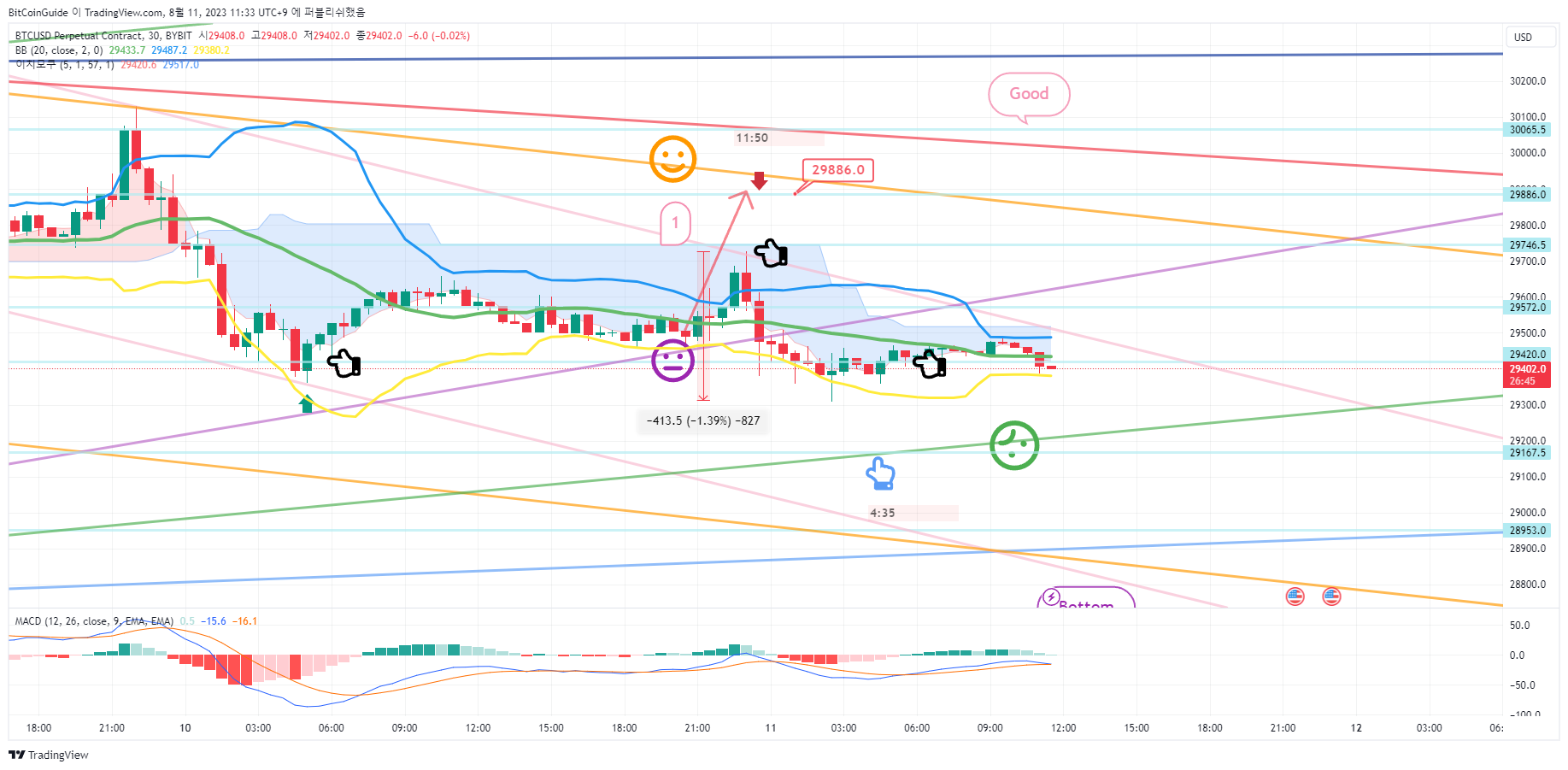 BYBIT:BTCUSD.P Chart Image by BitCoinGuide
