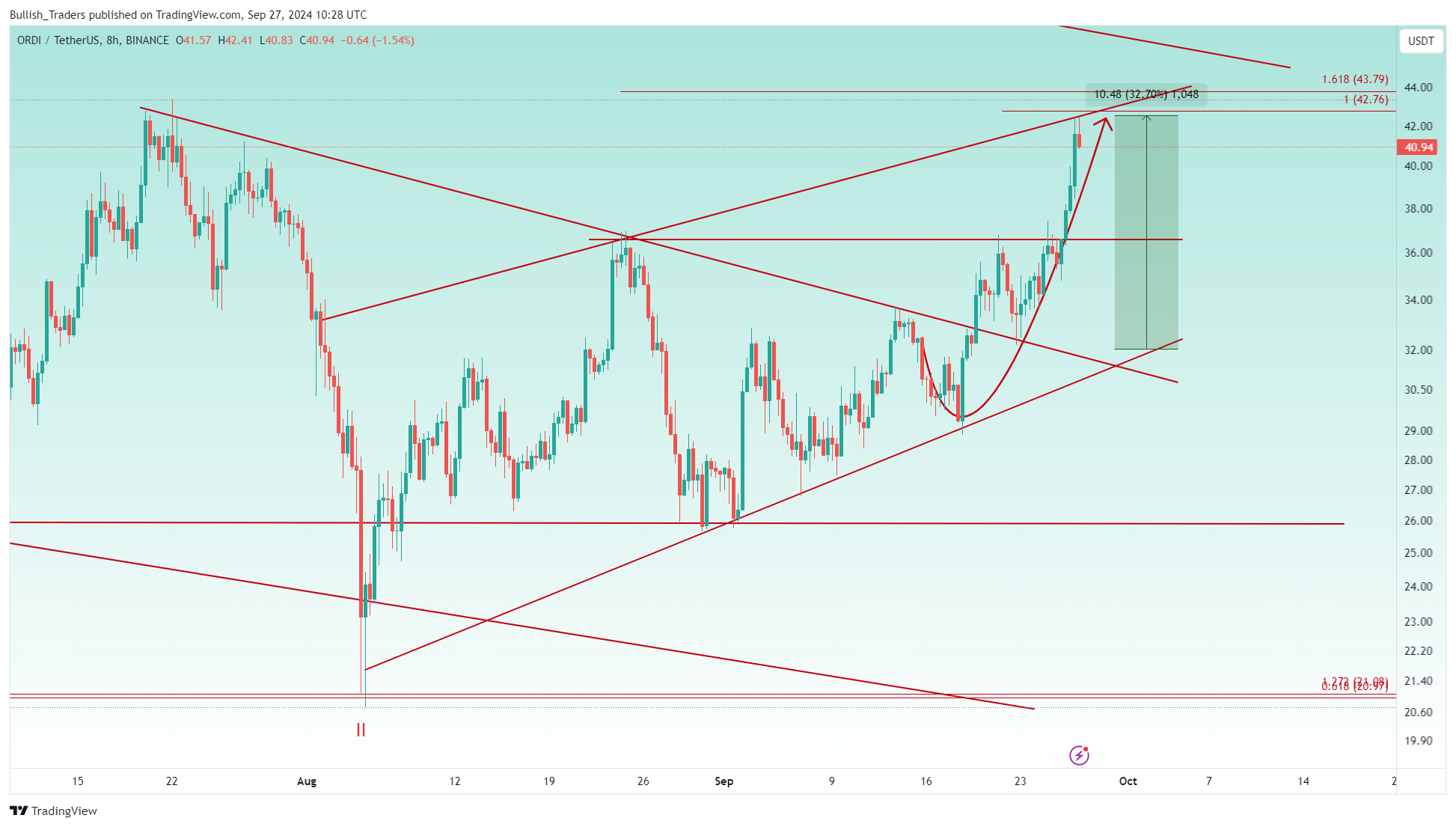 BINANCE:ORDIUSDT Chart Image by Bullish_Traders