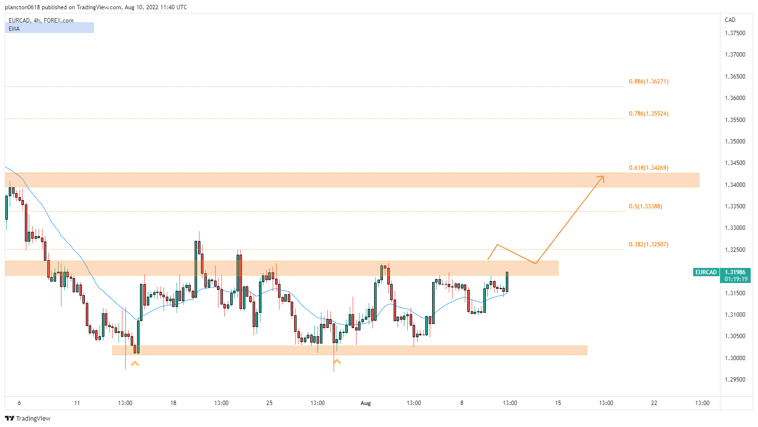 FOREXCOM:EURCAD Chart Image by InkyGrip