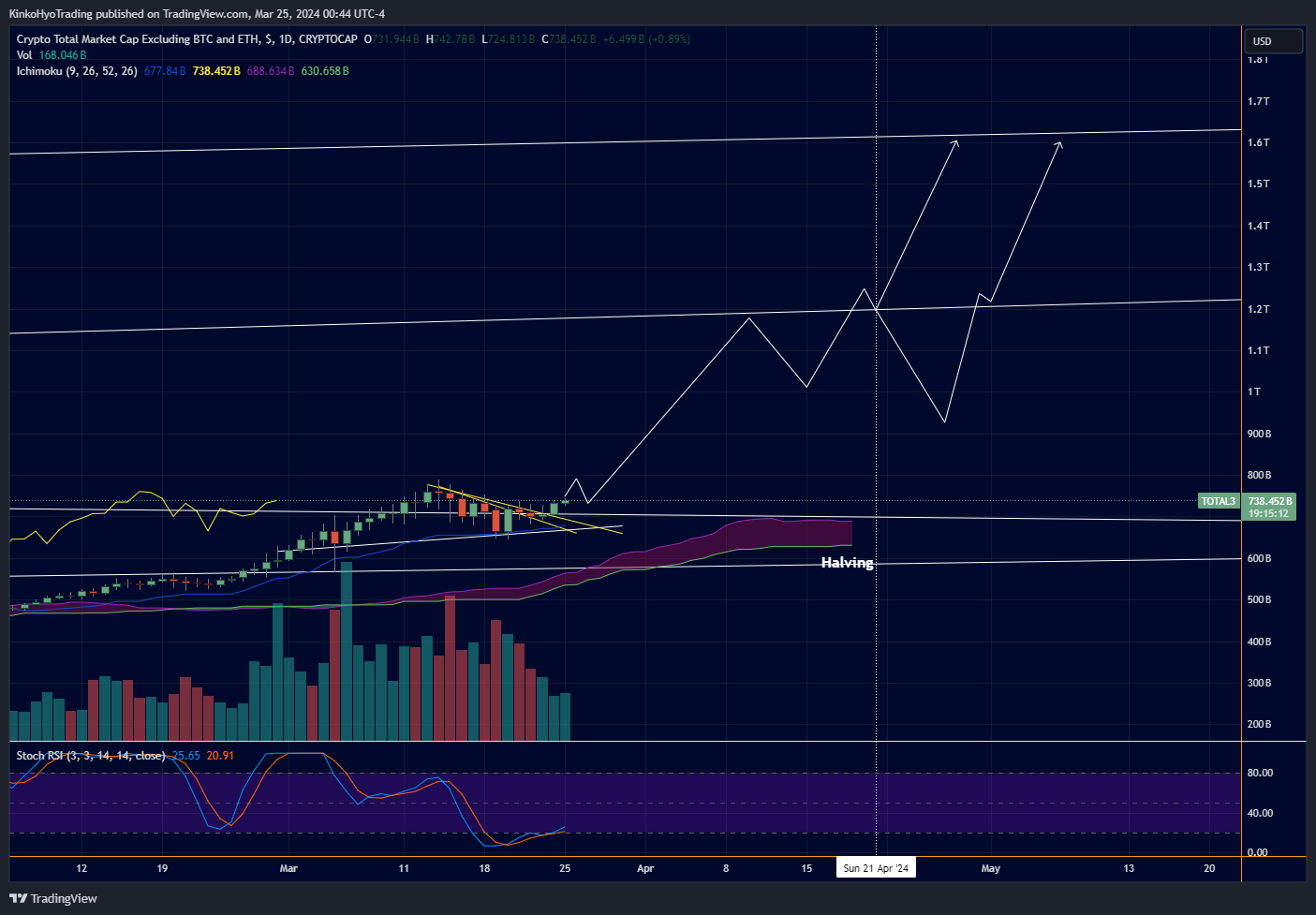 CRYPTOCAP:TOTAL3 Chart Image by KinkoHyoTrading